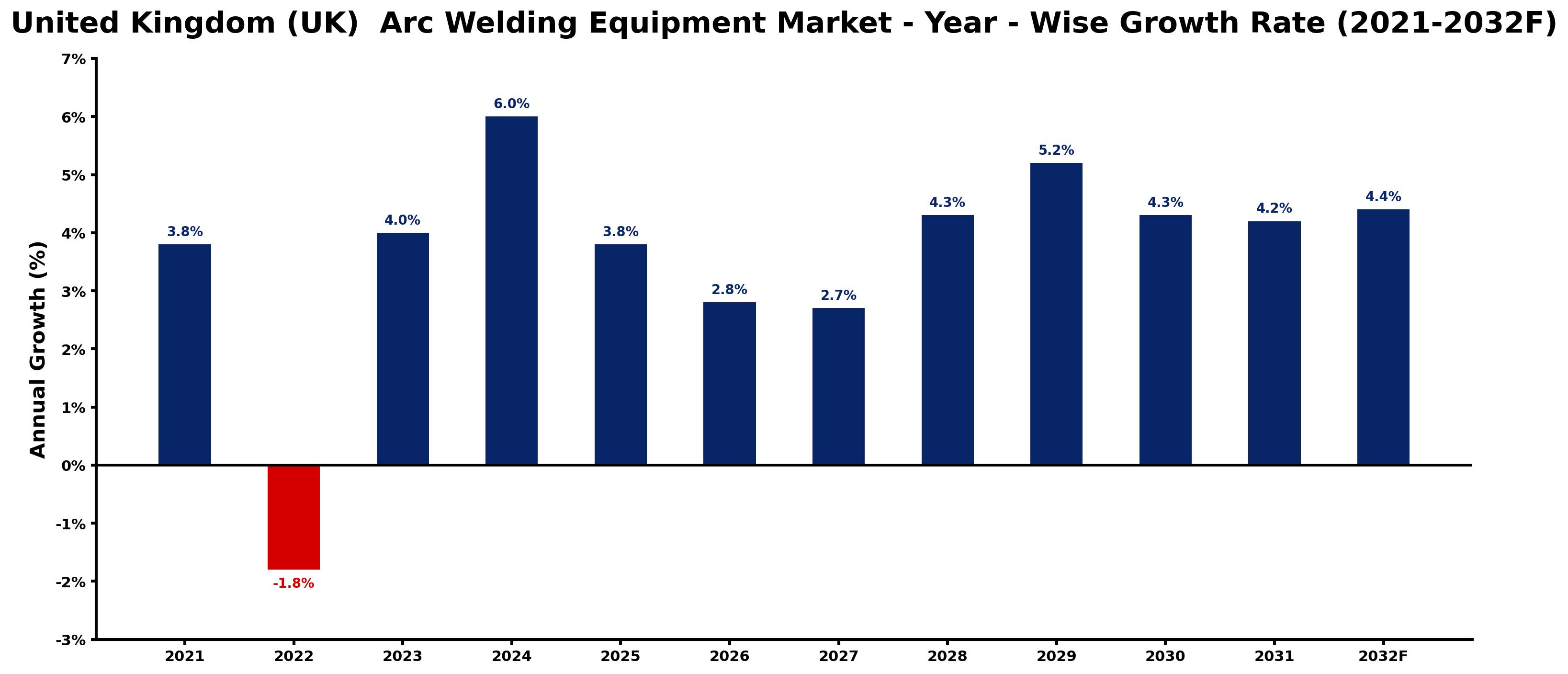 United Kingdom (UK) Arc Welding Equipment Market Year-wise Growth Rate and Key Drivers