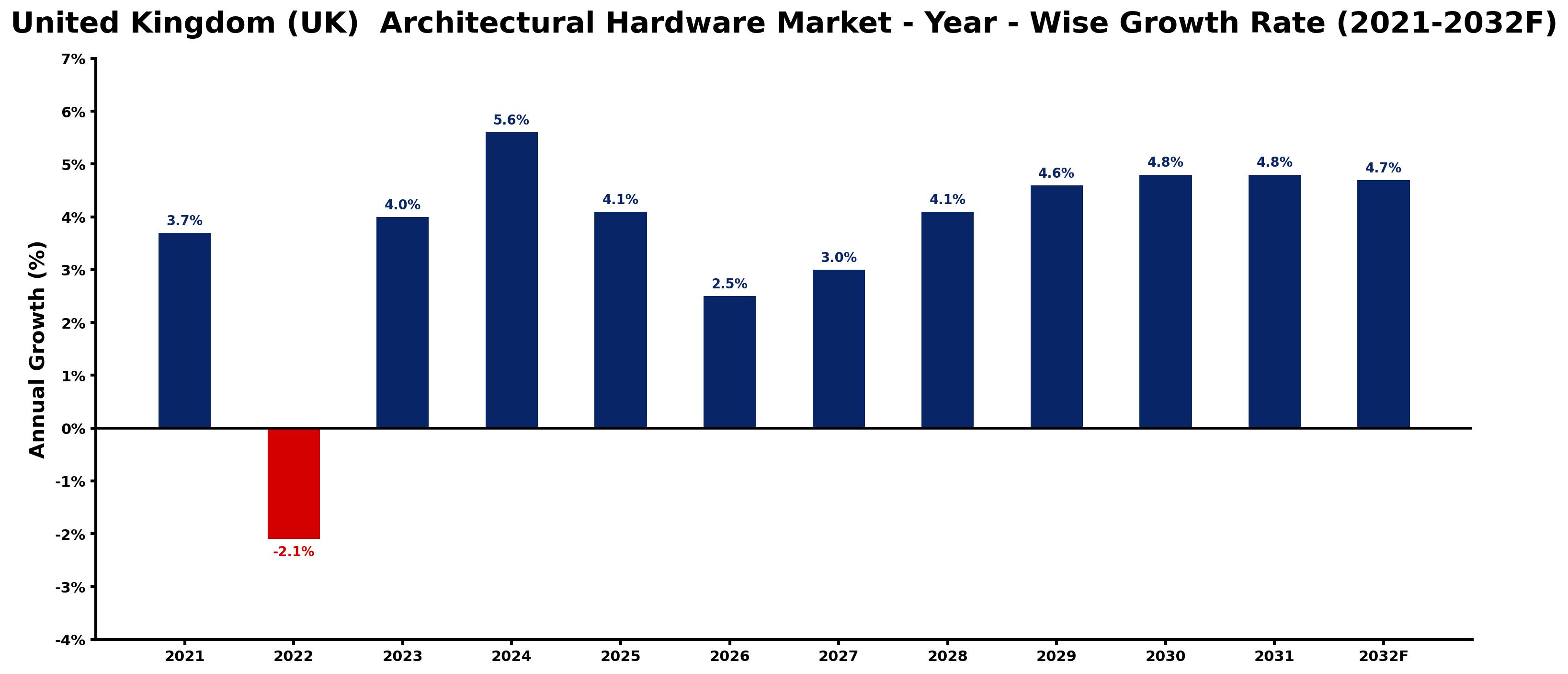 United Kingdom (UK)  Architectural Hardware Market Year-wise Growth Rate and Key Drivers