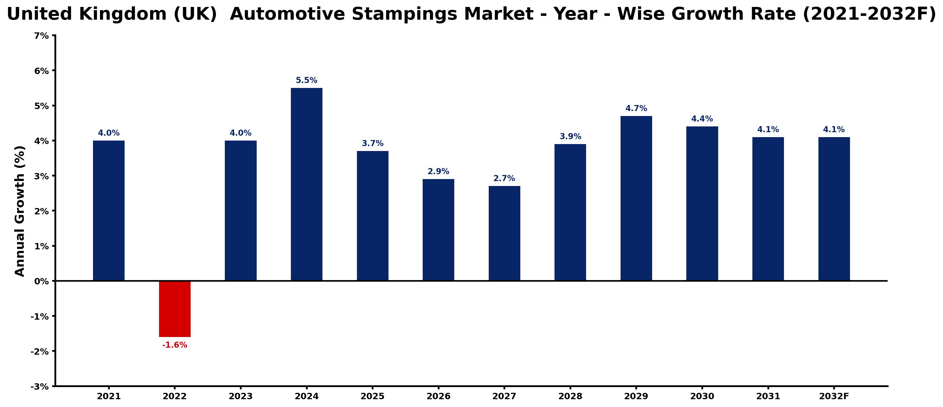 United Kingdom (UK)  Automotive Stampings Market Year-wise Growth Rate and Key Drivers