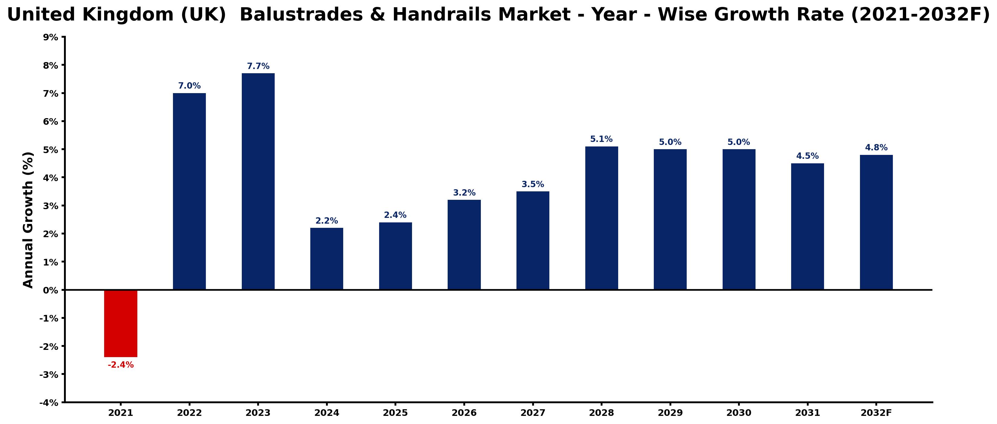 United Kingdom (UK) Balustrades & Handrails Market Year-wise Growth Rate and Key Drivers