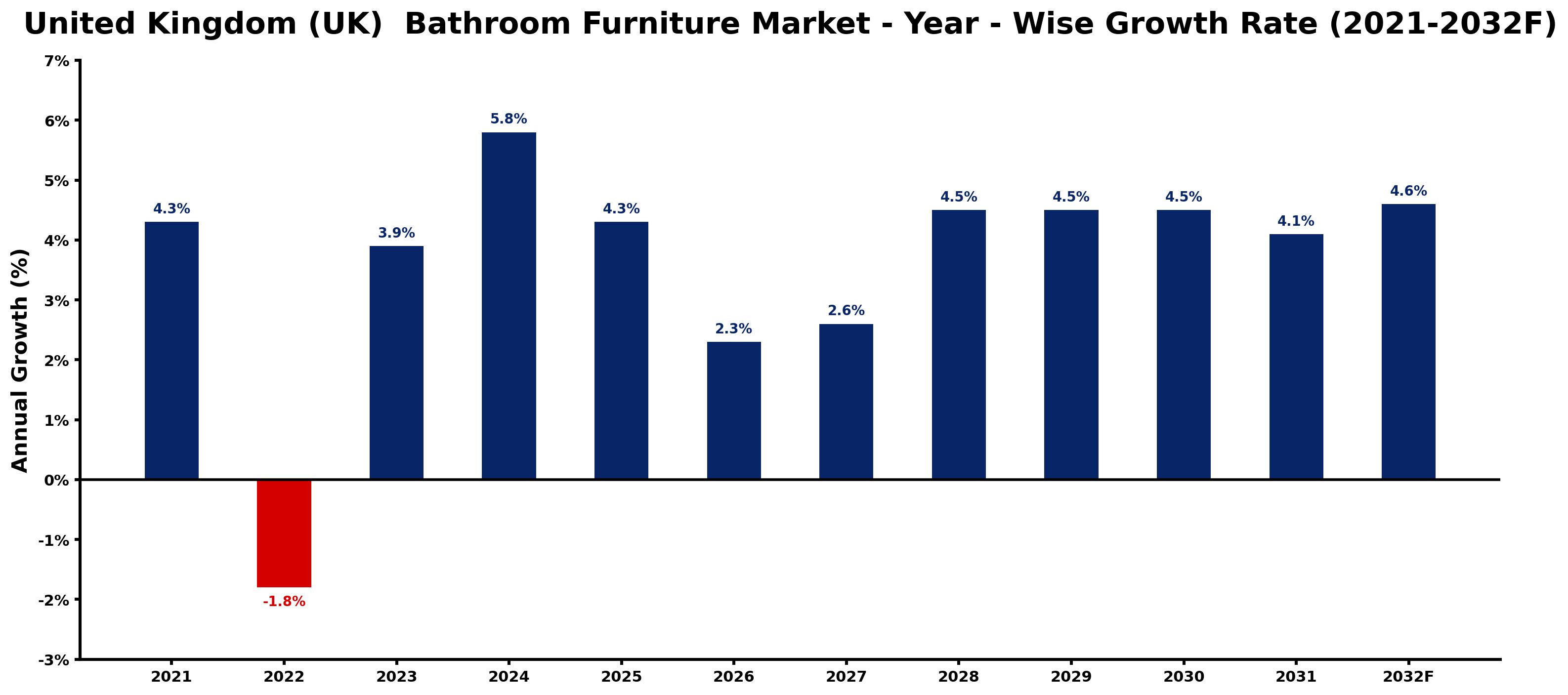 United Kingdom (UK) Bathroom Furniture Market Year-wise Growth Rate and Key Drivers