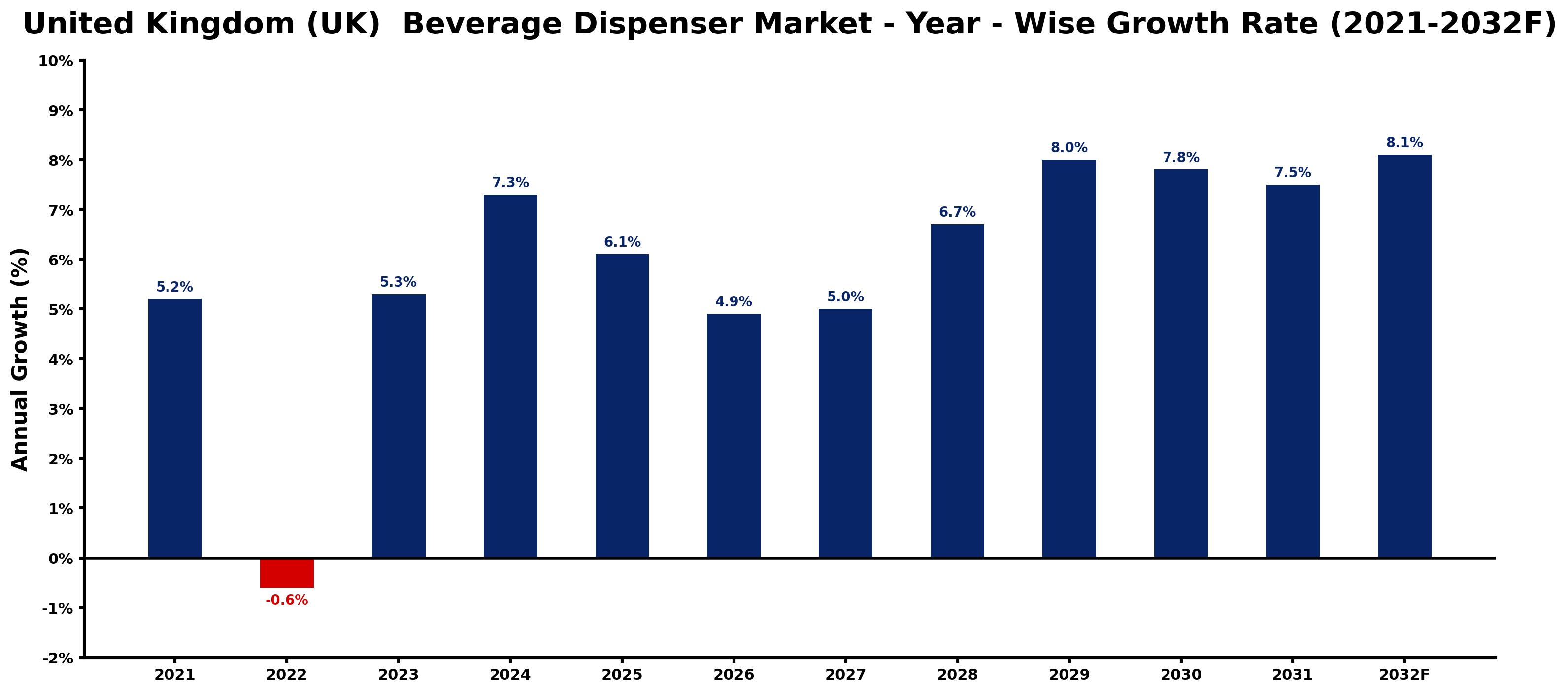 United Kingdom (UK)  Beverage Dispenser Market Year-wise Growth Rate and Key Drivers