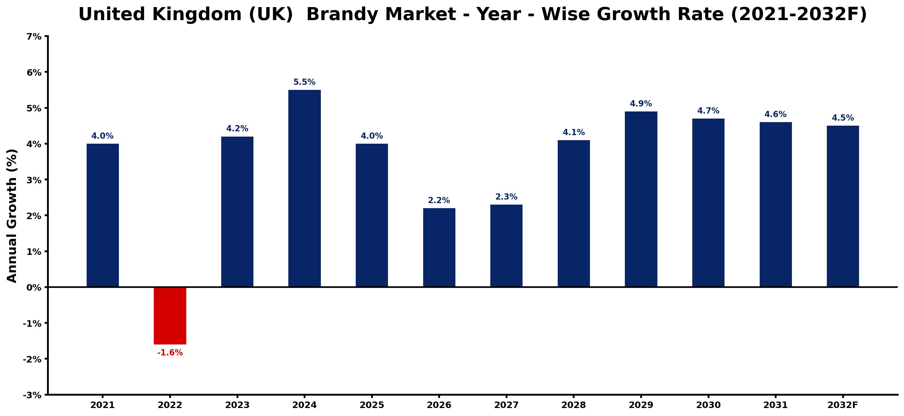 United Kingdom (UK)  Brandy Market Year-wise Growth Rate and Key Drivers