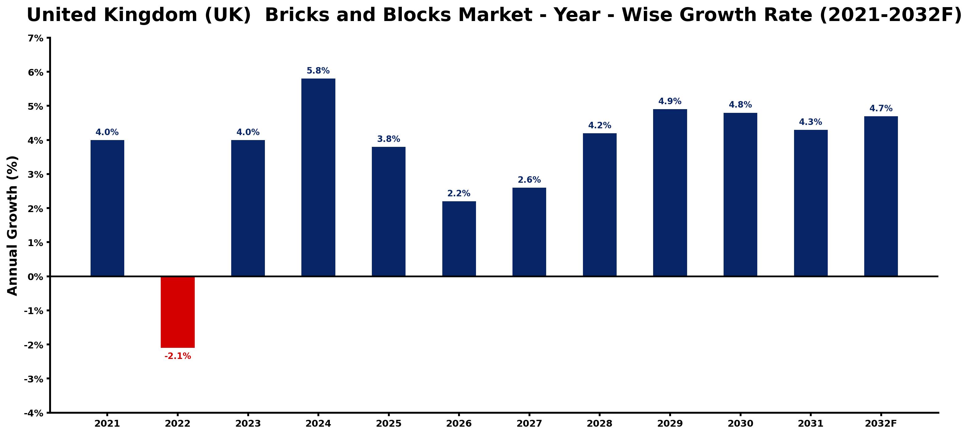 United Kingdom (UK) Bricks and Blocks Market Year-wise Growth Rate and Key Drivers