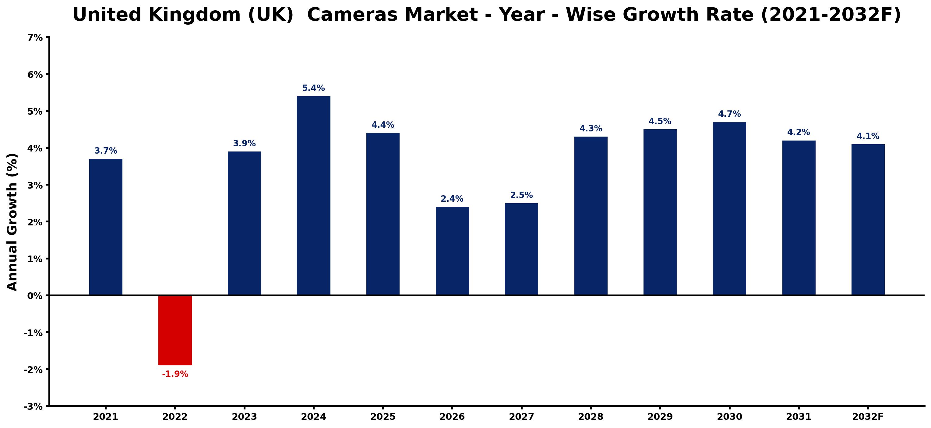 United Kingdom (UK) Cameras Market Year-wise Growth Rate and Key Drivers