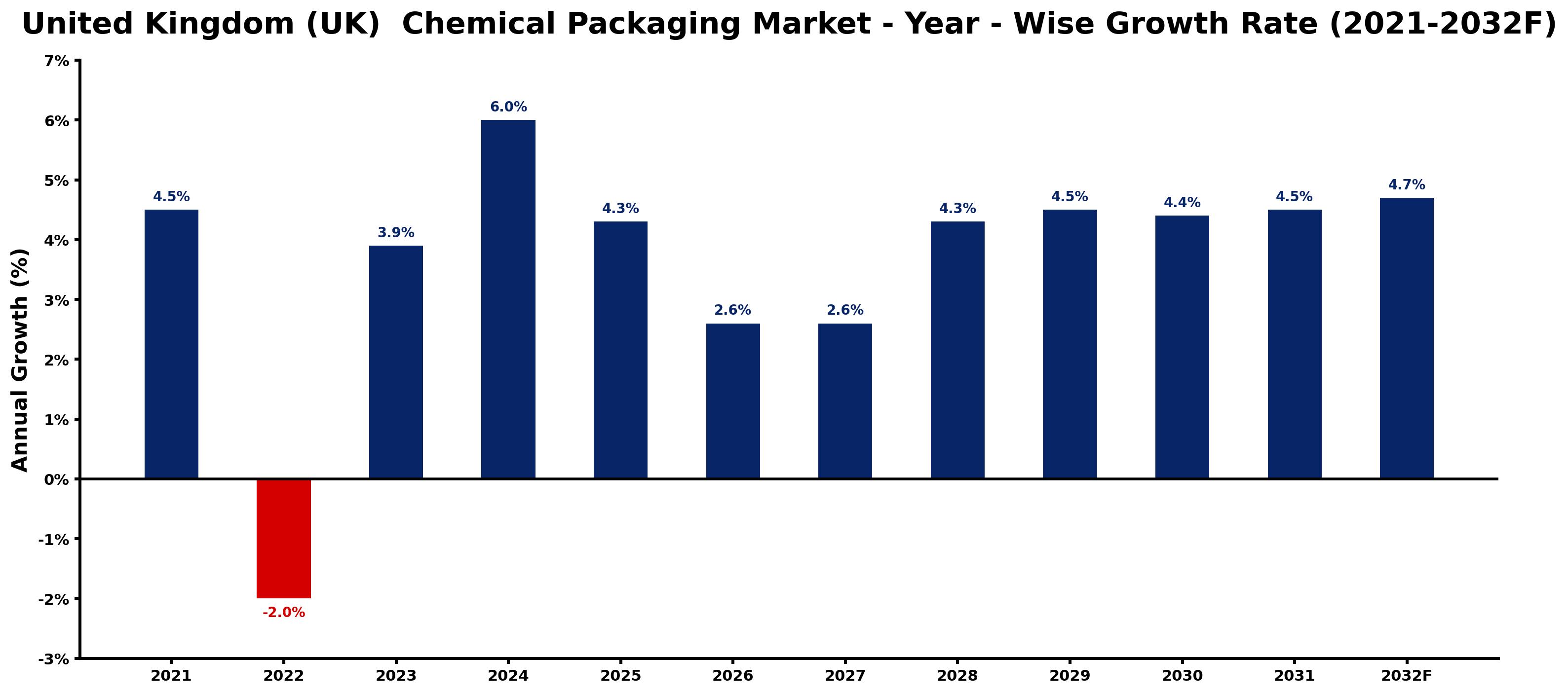 United Kingdom (UK) Chemical Packaging Market Year-wise Growth Rate and Key Drivers