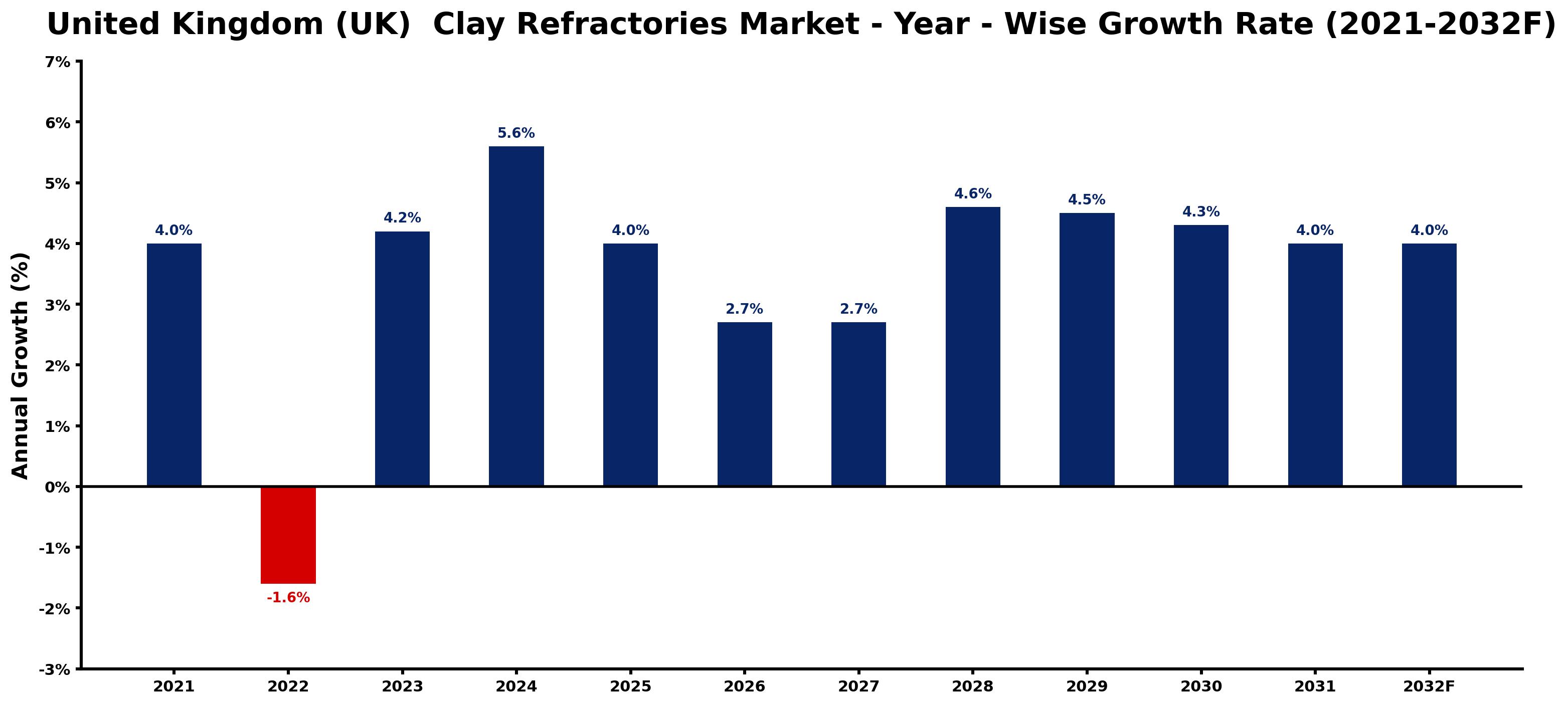 United Kingdom (UK) Clay Refractories Market Year-wise Growth Rate and Key Drivers