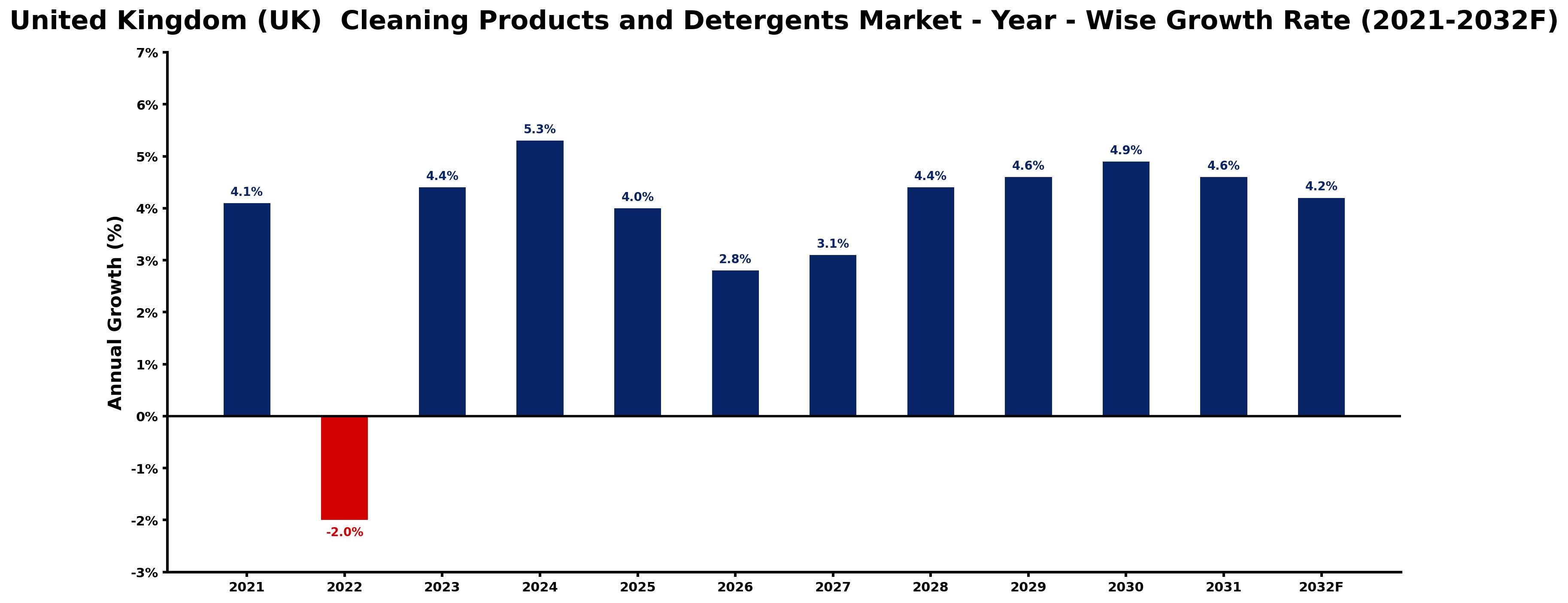 United Kingdom (UK) Cleaning Products and Detergents Market Year-wise Growth Rate and Key Drivers