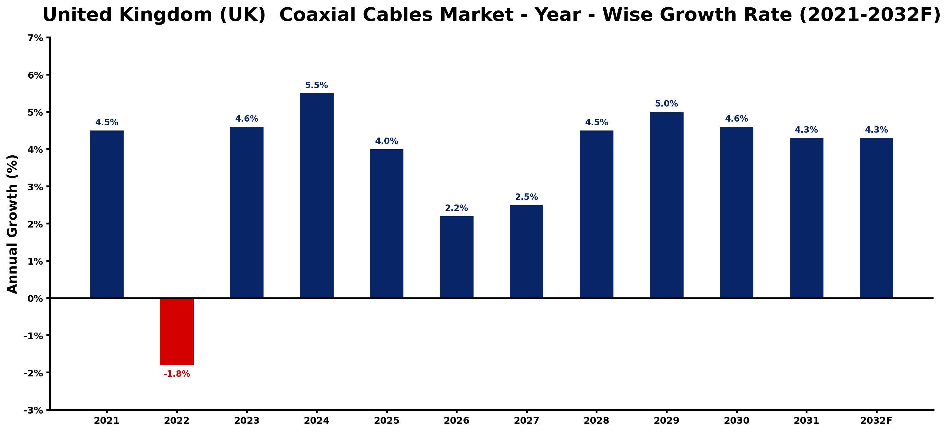United Kingdom (UK) Coaxial Cables Market Year-wise Growth Rate and Key Drivers