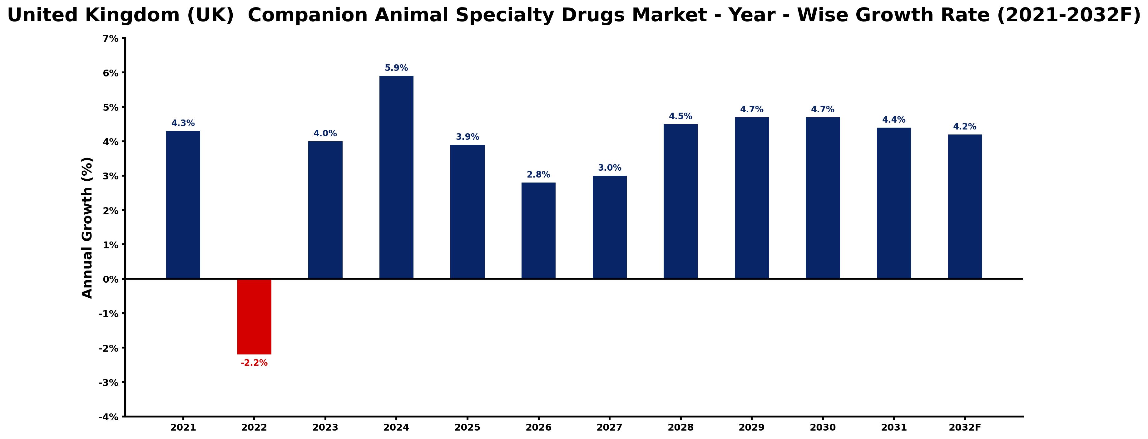 United Kingdom (UK) Companion Animal Specialty Drugs Market Year-wise Growth Rate and Key Drivers