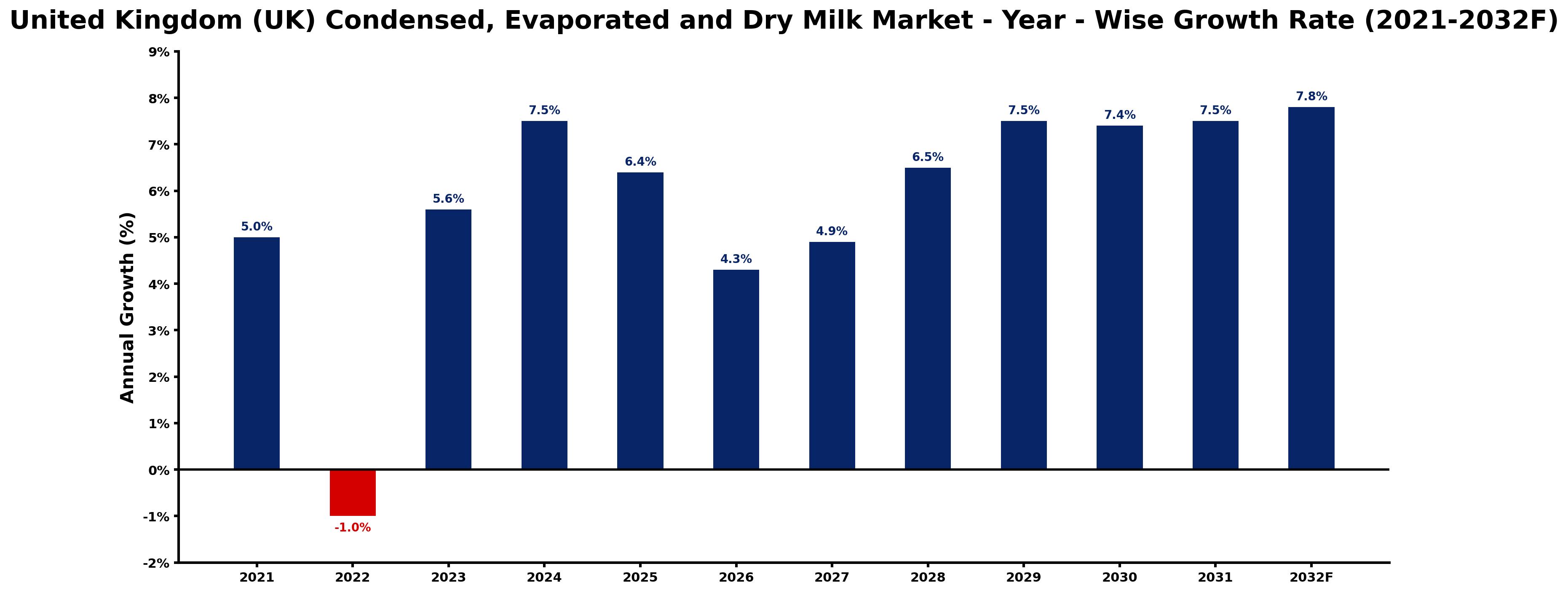 United Kingdom (UK) Condensed, Evaporated and Dry Milk Market Year-wise Growth Rate and Key Drivers