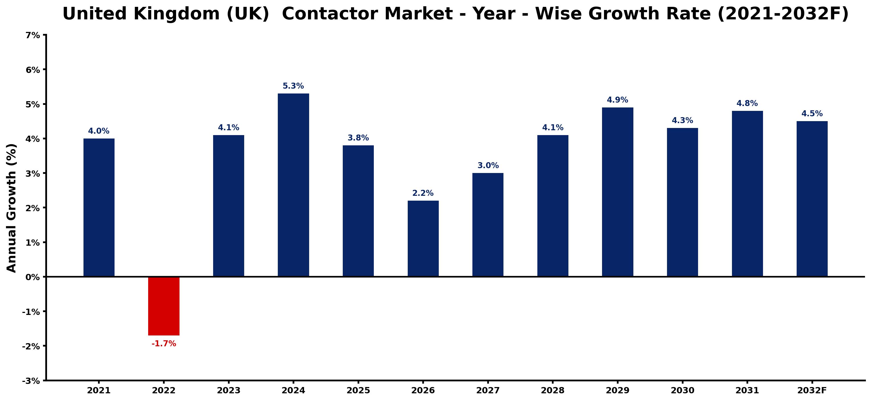 United Kingdom (UK) Contactor Market Year-wise Growth Rate and Key Drivers
