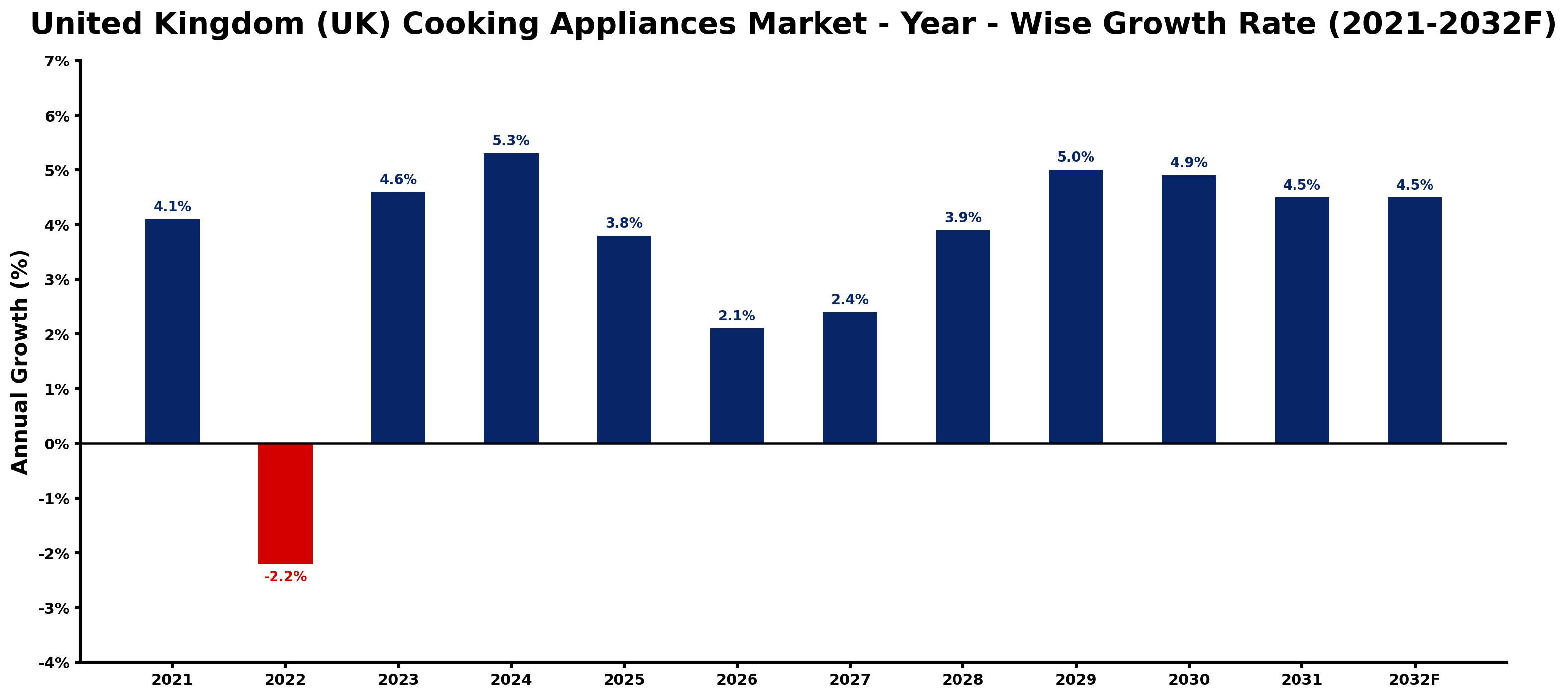 United Kingdom (UK) Cooking Appliances Market Year-wise Growth Rate and Key Drivers