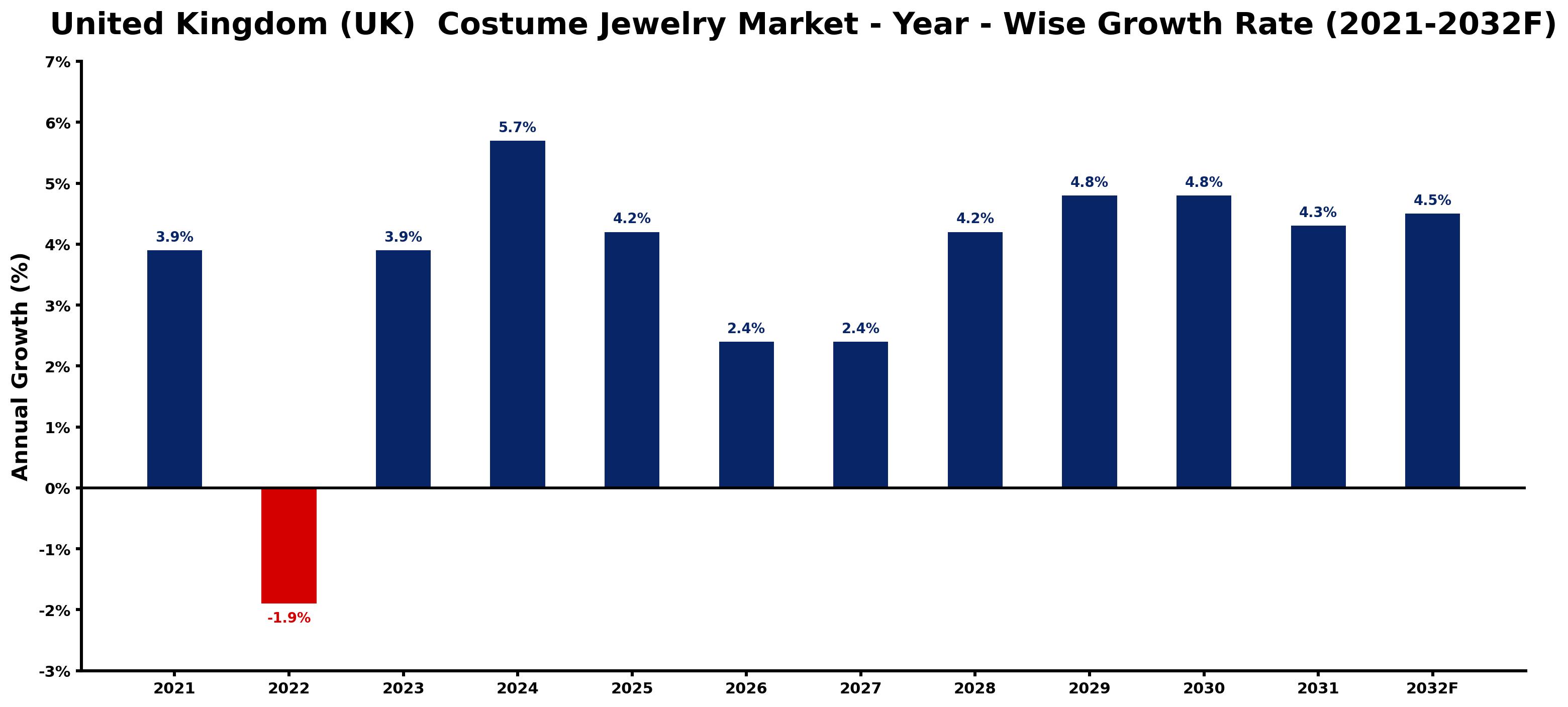United Kingdom (UK)  Costume Jewelry Market Year-wise Growth Rate and Key Drivers
