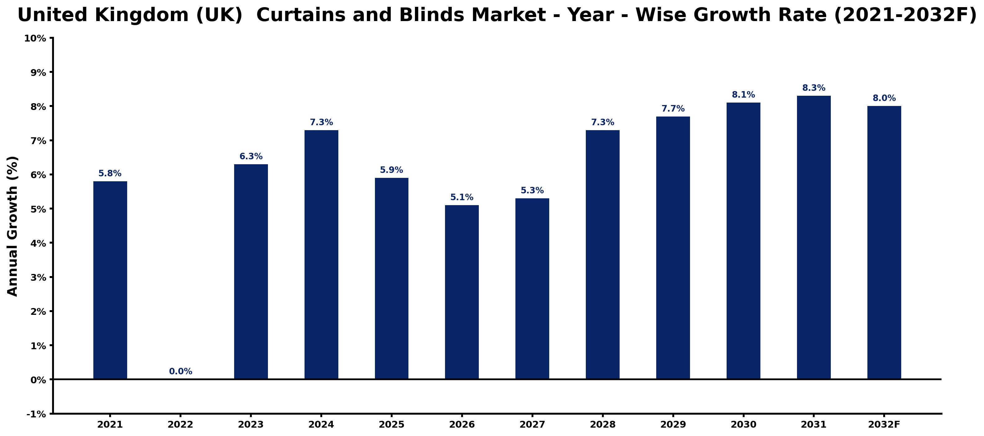 United Kingdom (UK) Curtains and Blinds Market Year-wise Growth Rate and Key Drivers