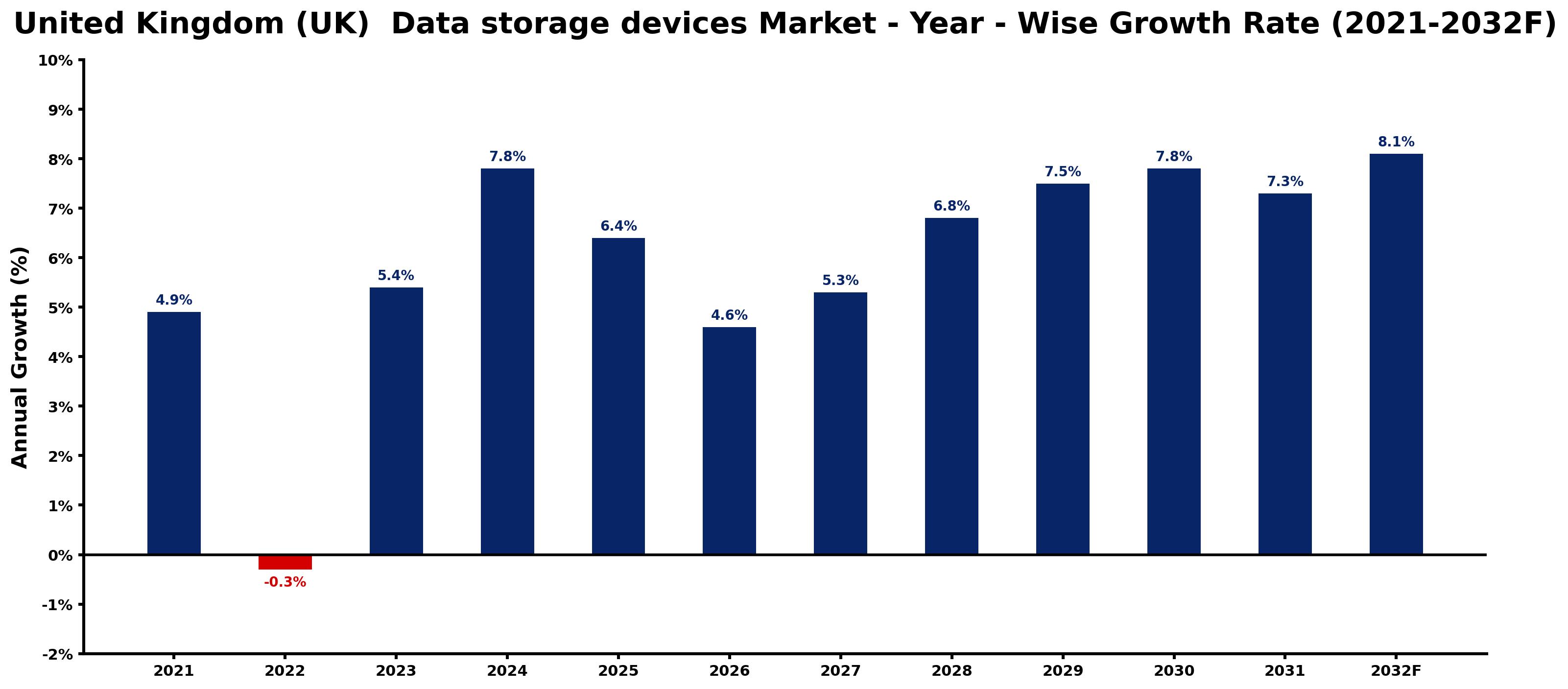 United Kingdom (UK)  Data storage devices Market Year-wise Growth Rate and Key Drivers