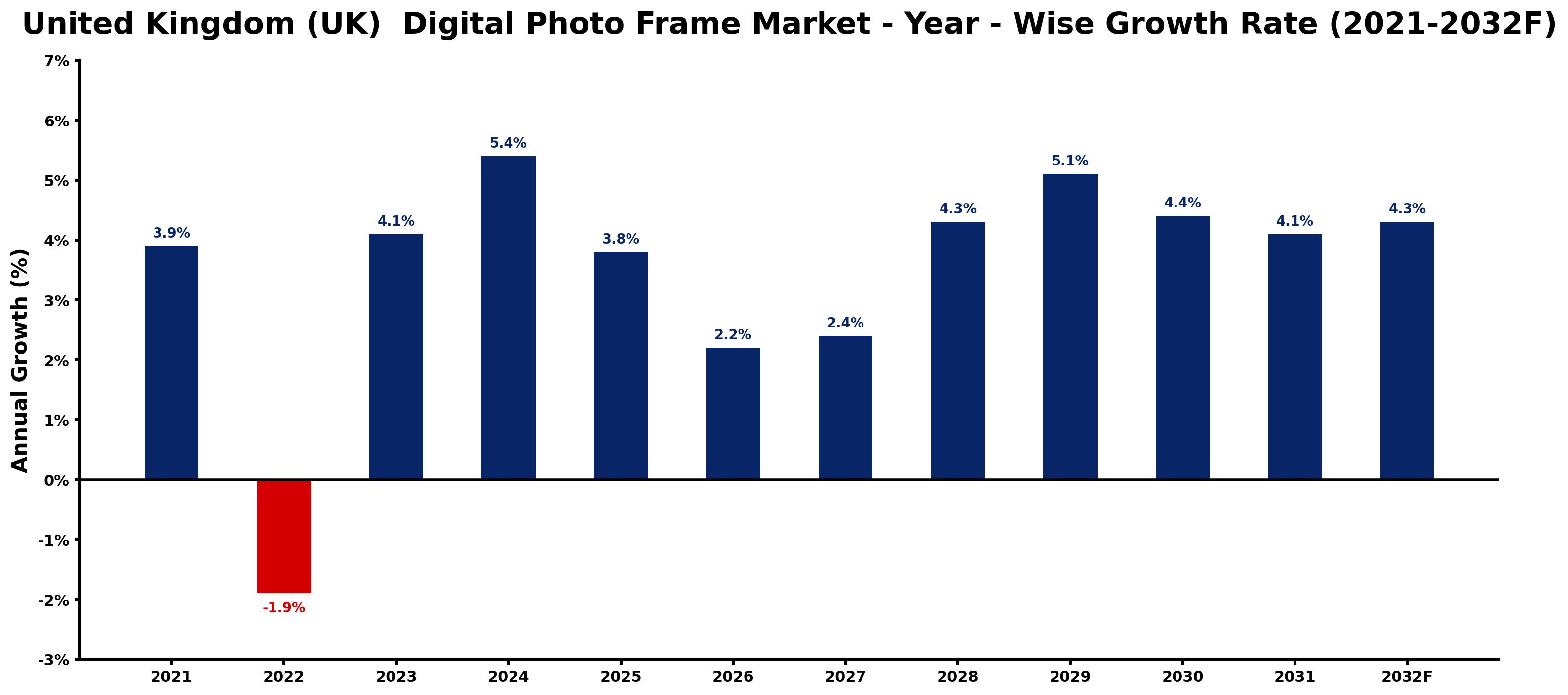 United Kingdom (UK) Digital Photo Frame Market Year-wise Growth Rate and Key Drivers