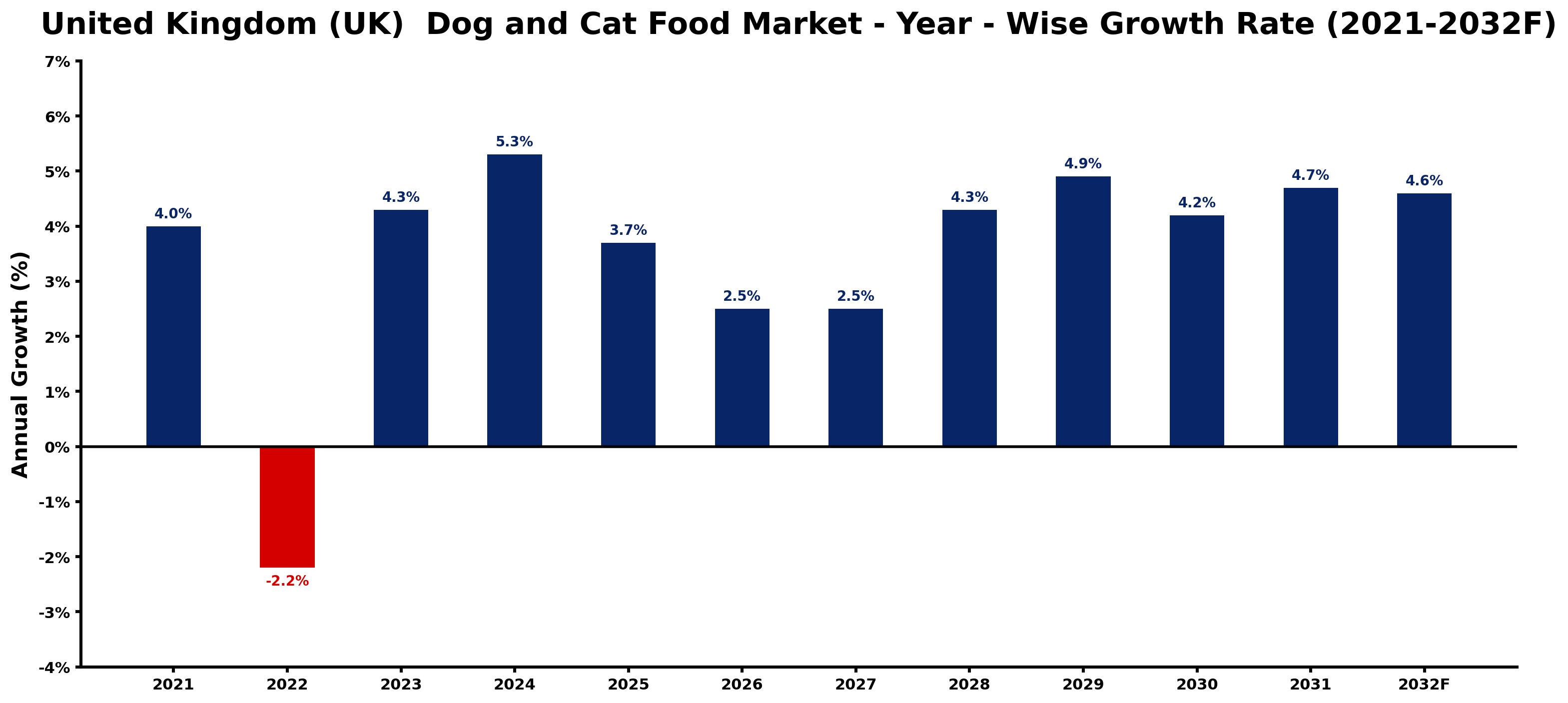 United Kingdom (UK) Dog and Cat Food Market Year-wise Growth Rate and Key Drivers