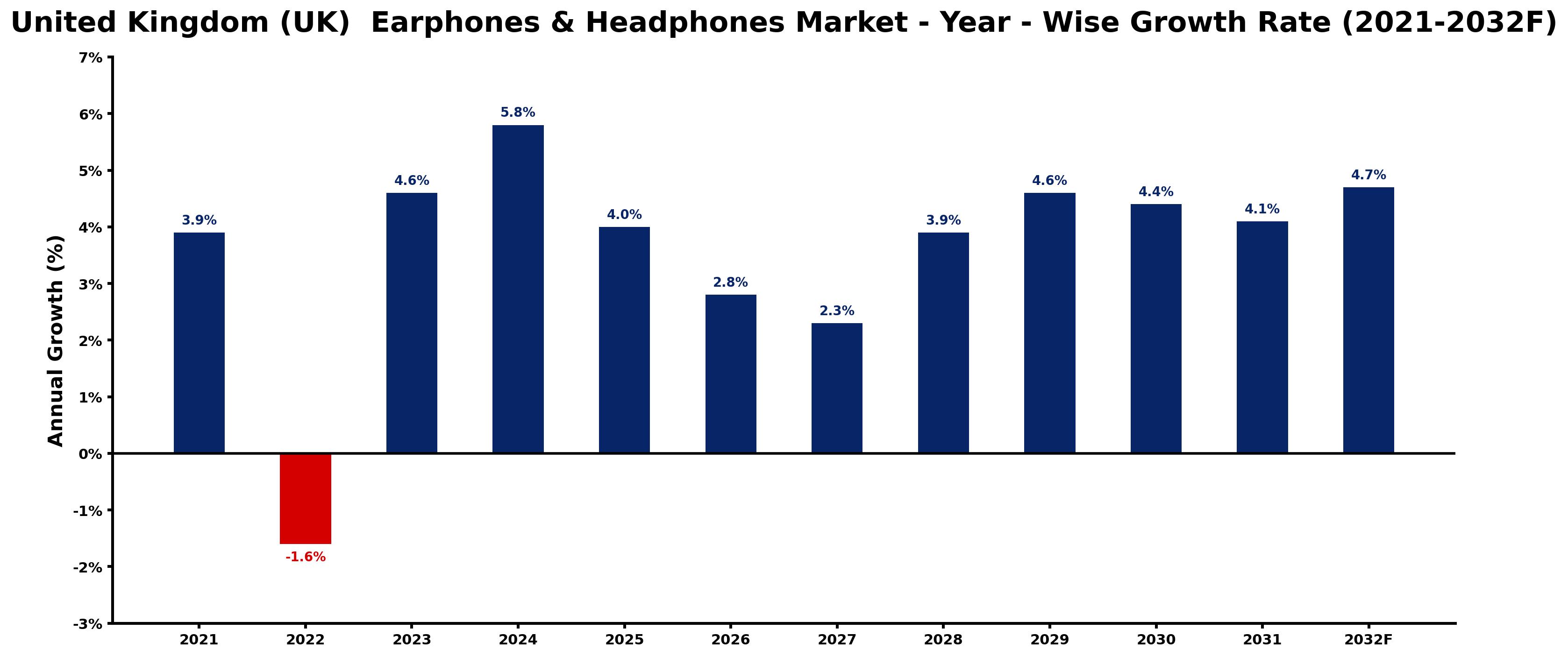 United Kingdom (UK) Earphones & Headphones Market Year-wise Growth Rate and Key Drivers