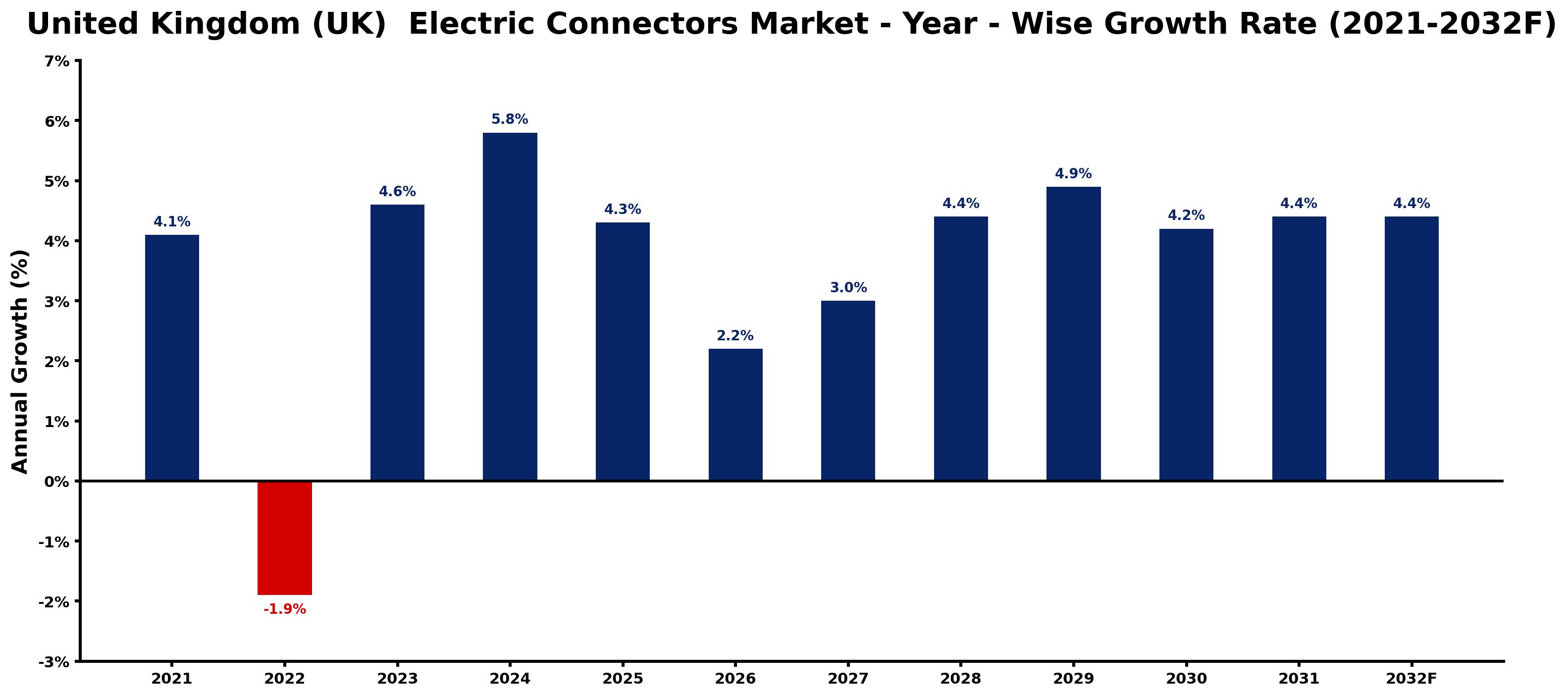 United Kingdom (UK) Electric Connectors Market Year-wise Growth Rate and Key Drivers