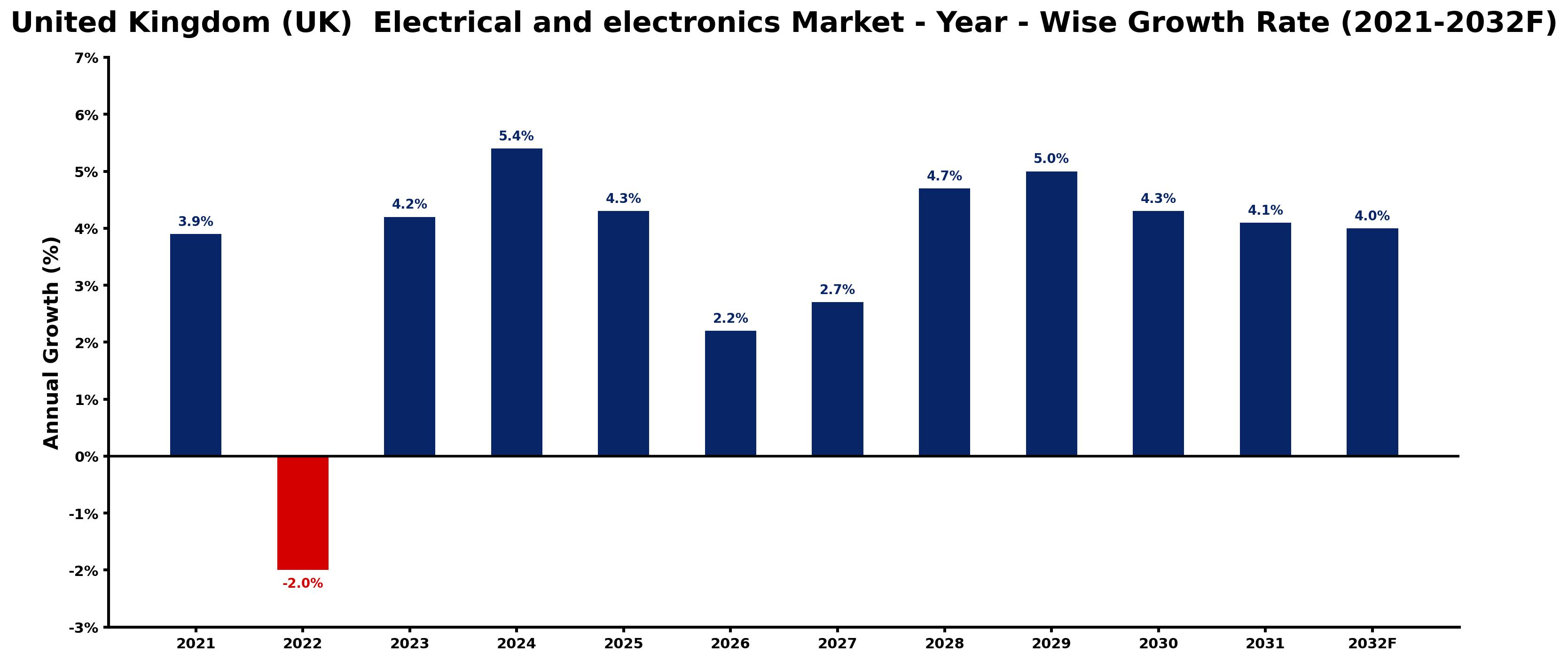United Kingdom (UK)  Electrical and electronics Market Year-wise Growth Rate and Key Drivers