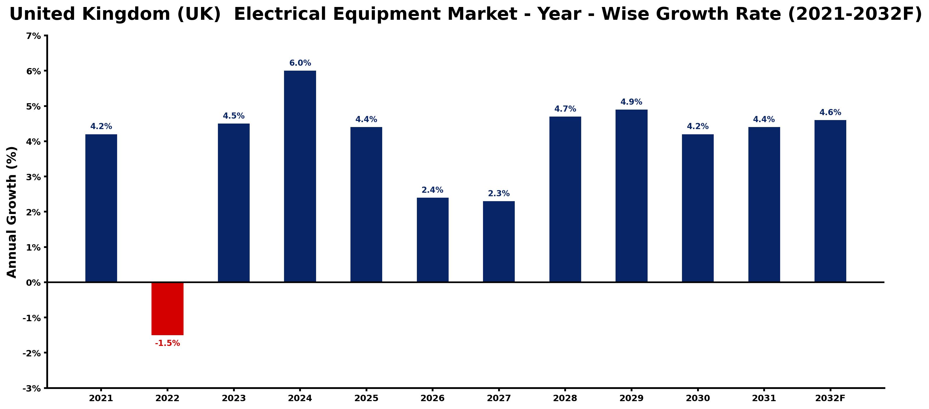 United Kingdom (UK)  Electrical Equipment Market Year-wise Growth Rate and Key Drivers