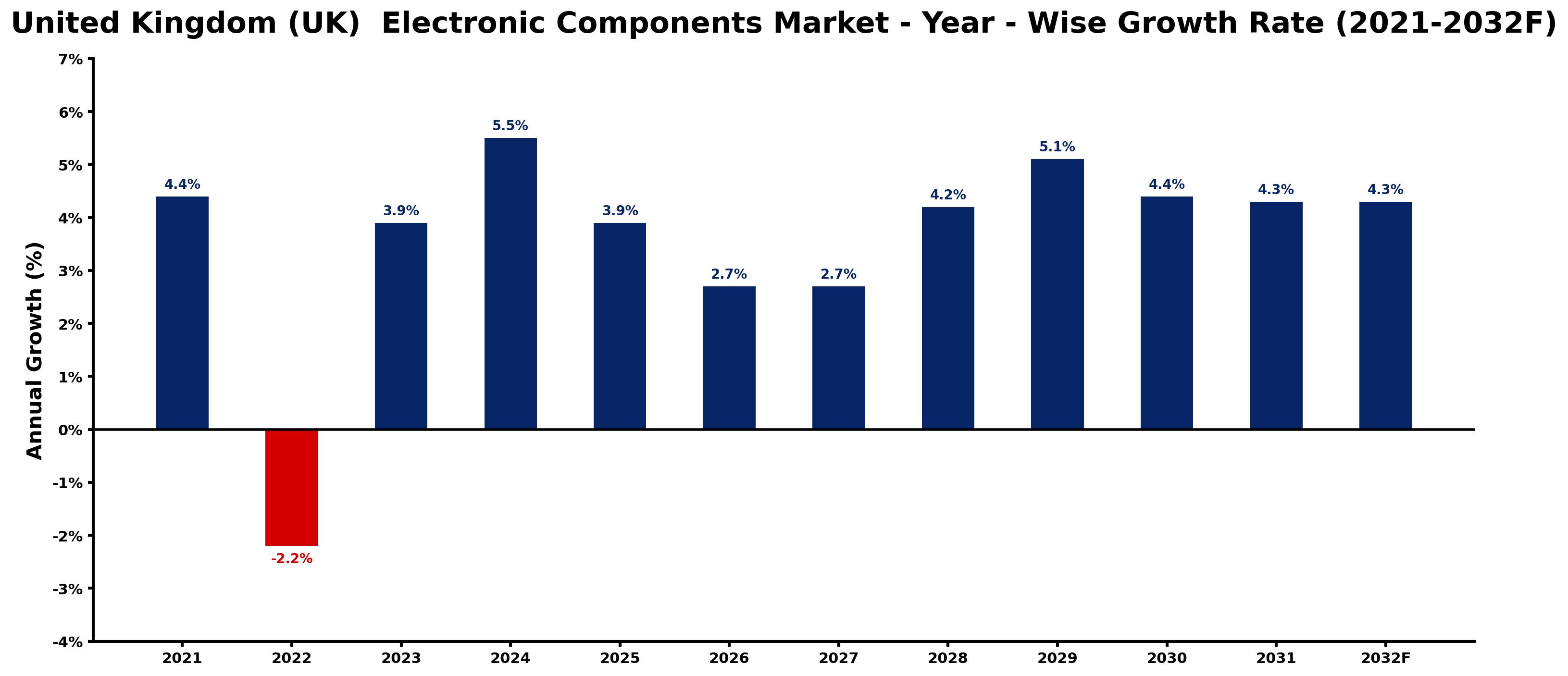 United Kingdom (UK)  Electronic Components Market Year-wise Growth Rate and Key Drivers