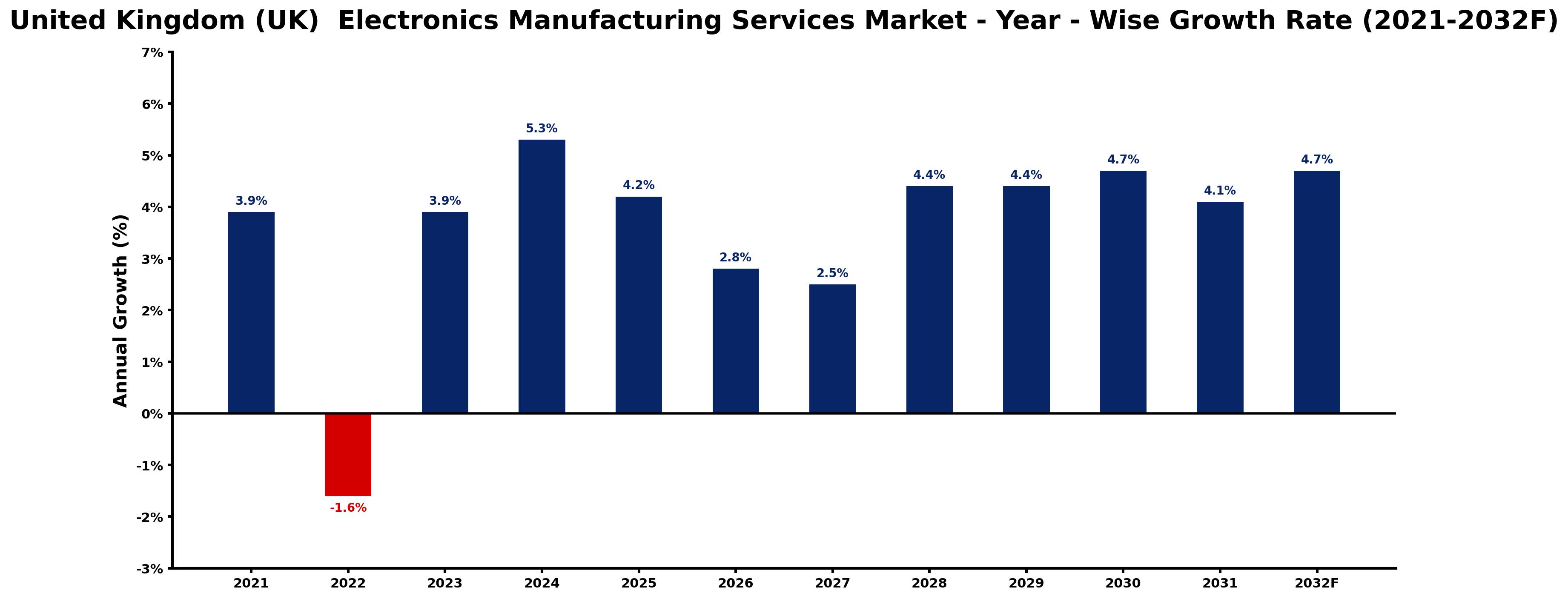 United Kingdom (UK) Electronics Manufacturing Services Market Year-wise Growth Rate and Key Drivers