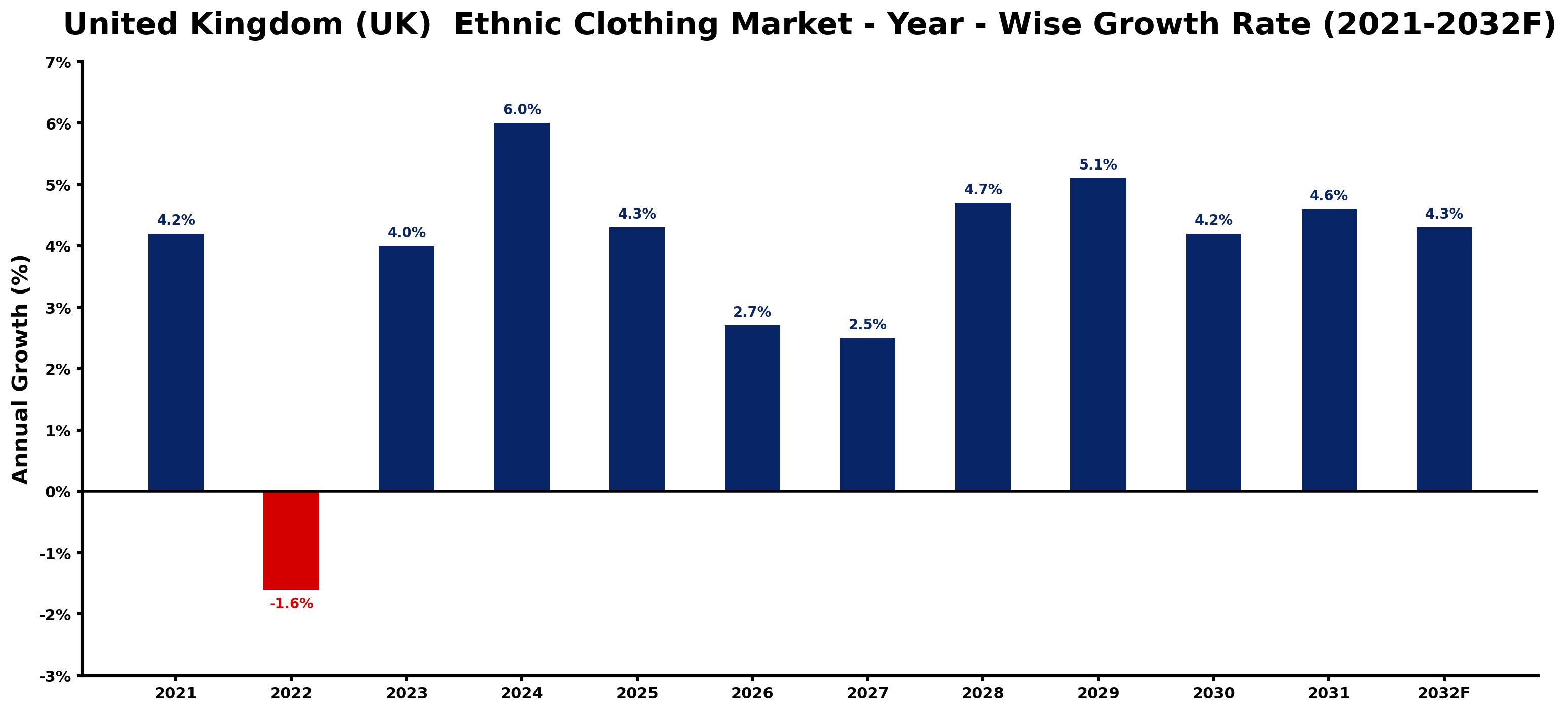 United Kingdom (UK) Ethnic Clothing Market Year-wise Growth Rate and Key Drivers