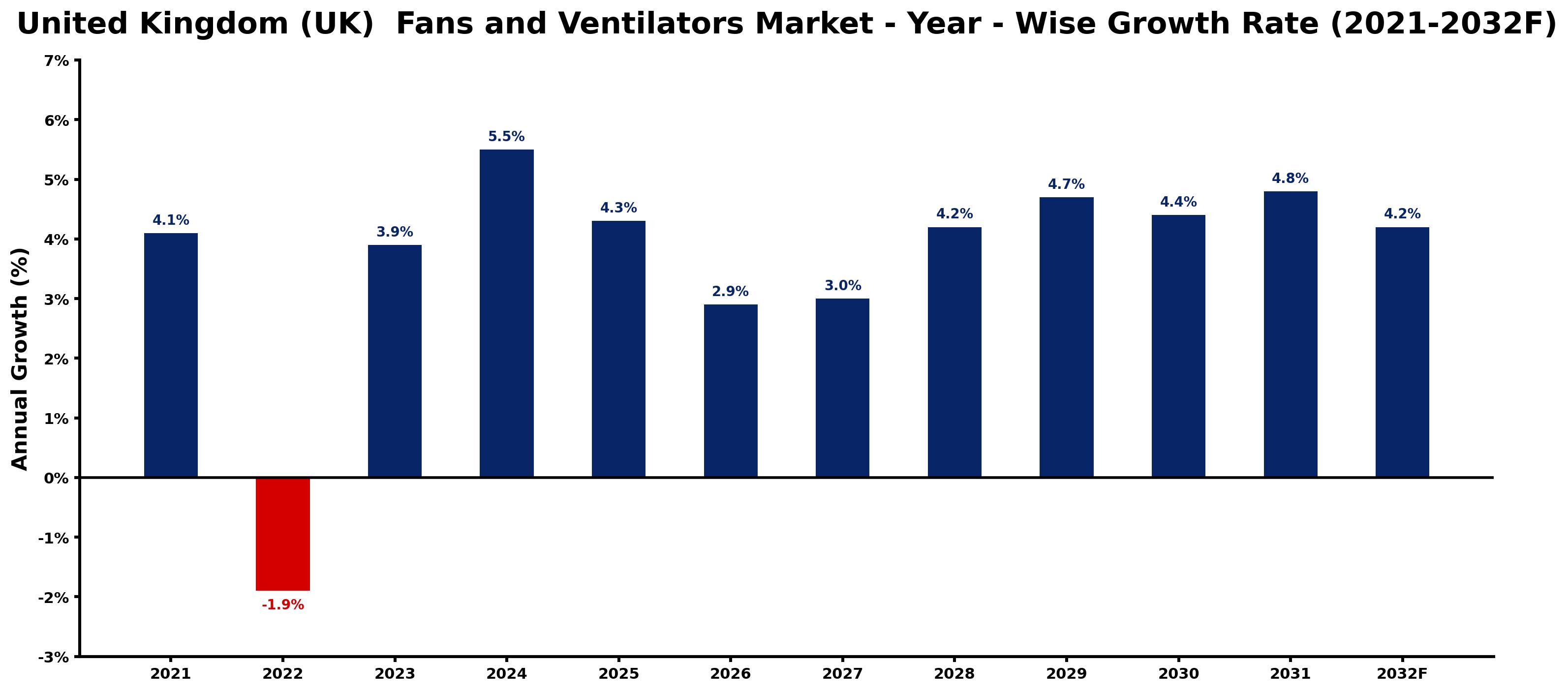 United Kingdom (UK) Fans and Ventilators Market Year-wise Growth Rate and Key Drivers