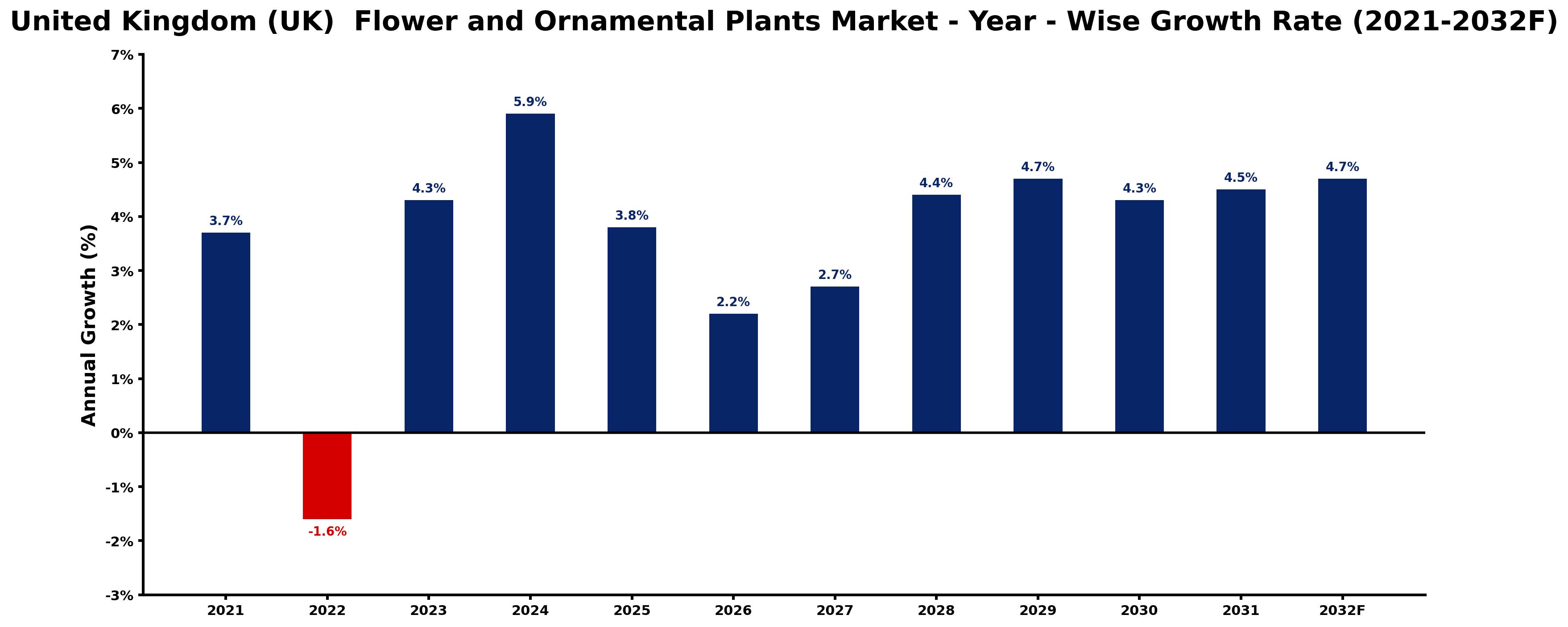 United Kingdom (UK) Flower and Ornamental Plants Market Year-wise Growth Rate and Key Drivers