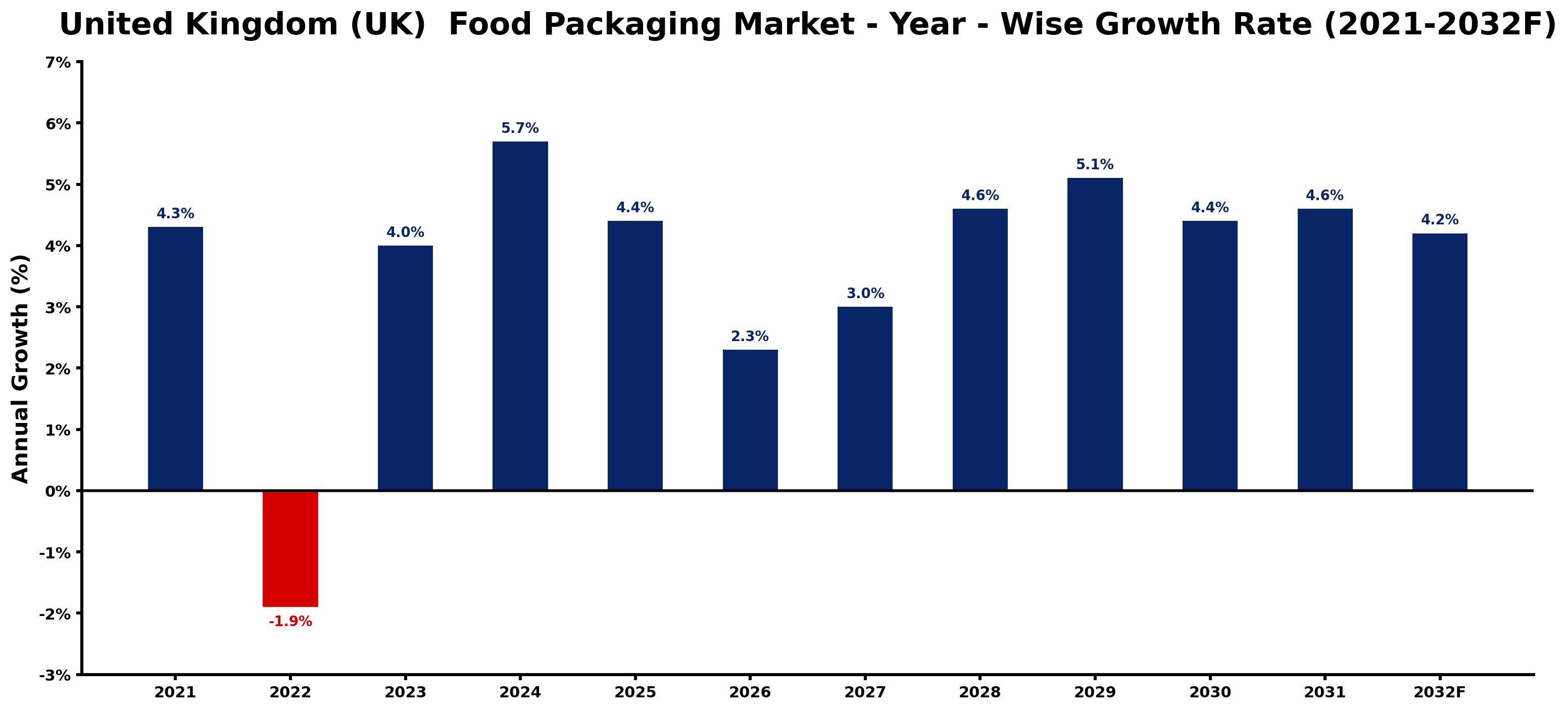 United Kingdom (UK) Food Packaging Market Year-wise Growth Rate and Key Drivers