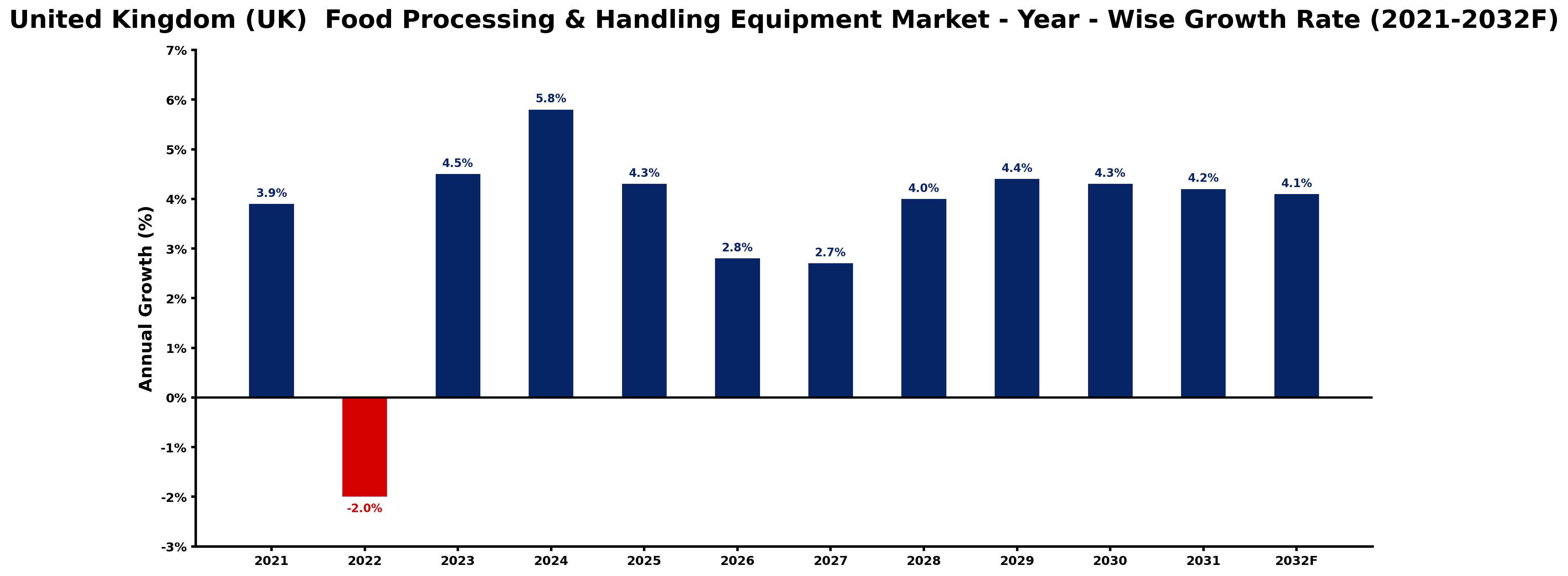 United Kingdom (UK) Food Processing & Handling Equipment Market Year-wise Growth Rate and Key Drivers