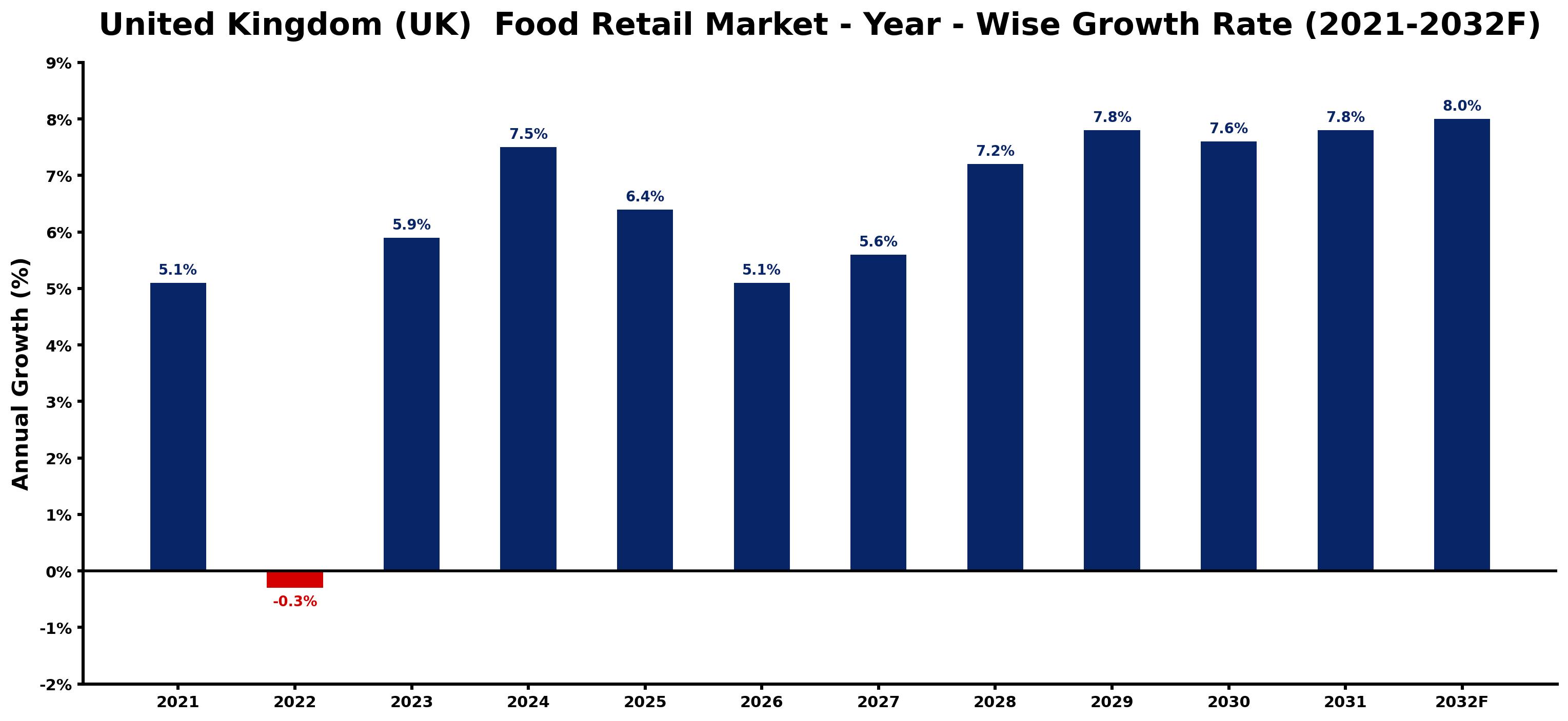 United Kingdom (UK)  Food Retail Market Year-wise Growth Rate and Key Drivers
