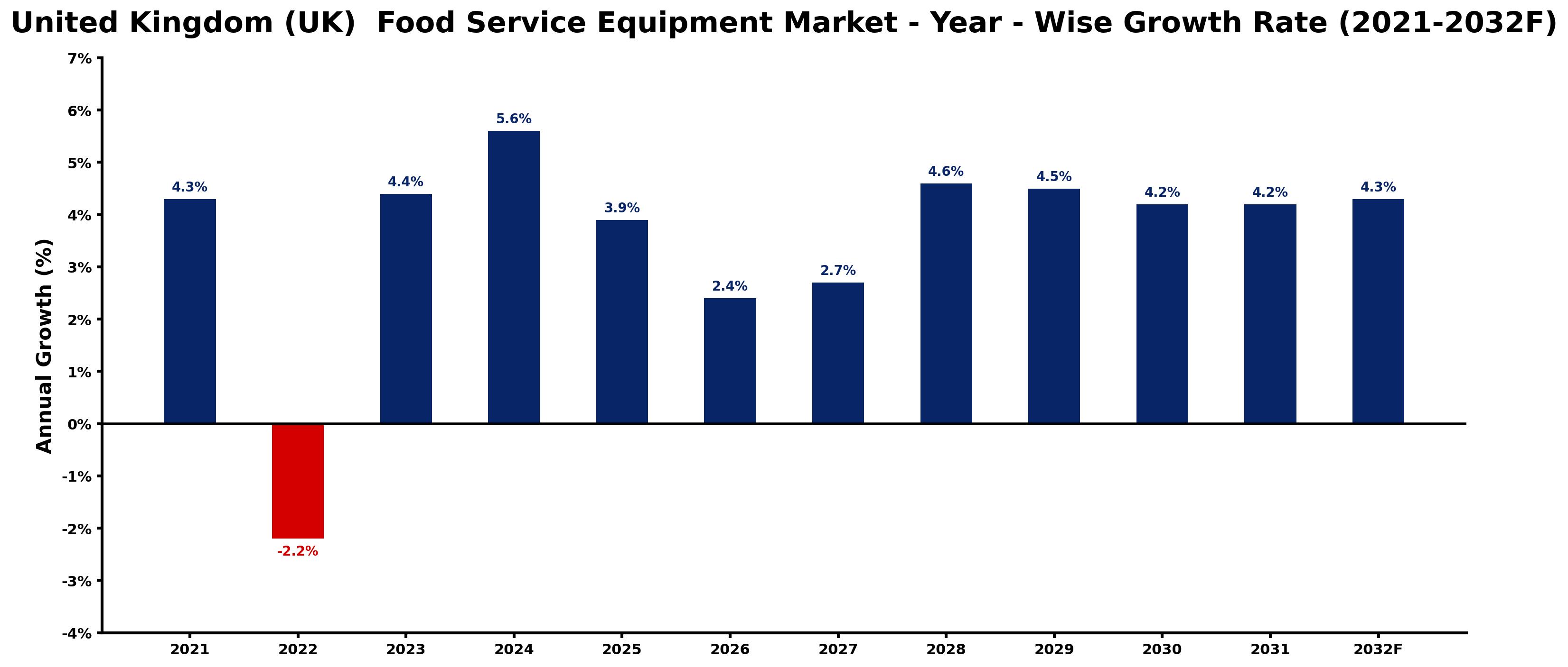 United Kingdom (UK) Food Service Equipment Market Year-wise Growth Rate and Key Drivers