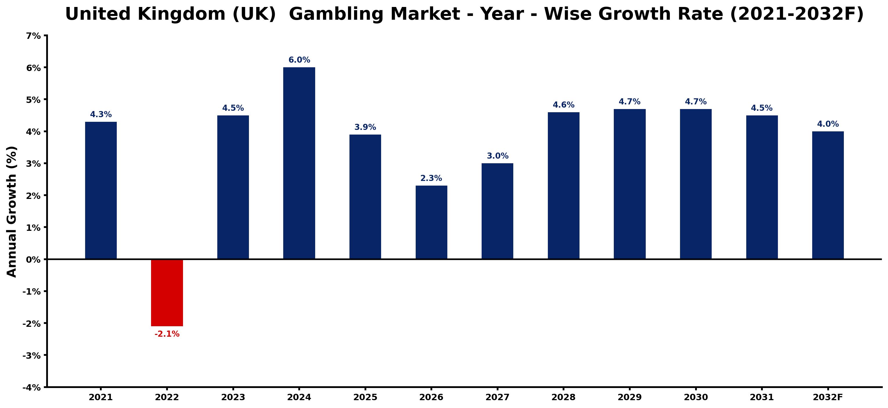 United Kingdom (UK)  Gambling Market Year-wise Growth Rate and Key Drivers