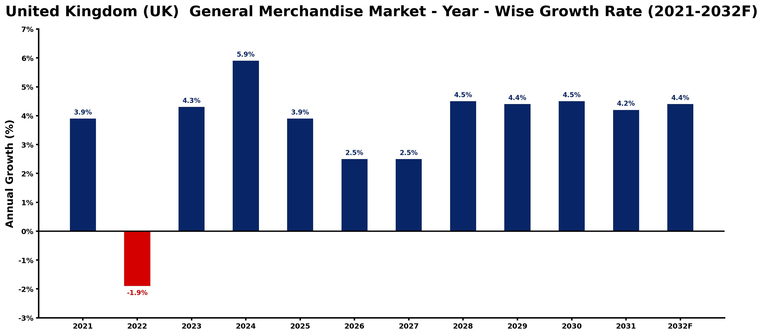 United Kingdom (UK) General Merchandise Market Year-wise Growth Rate and Key Drivers