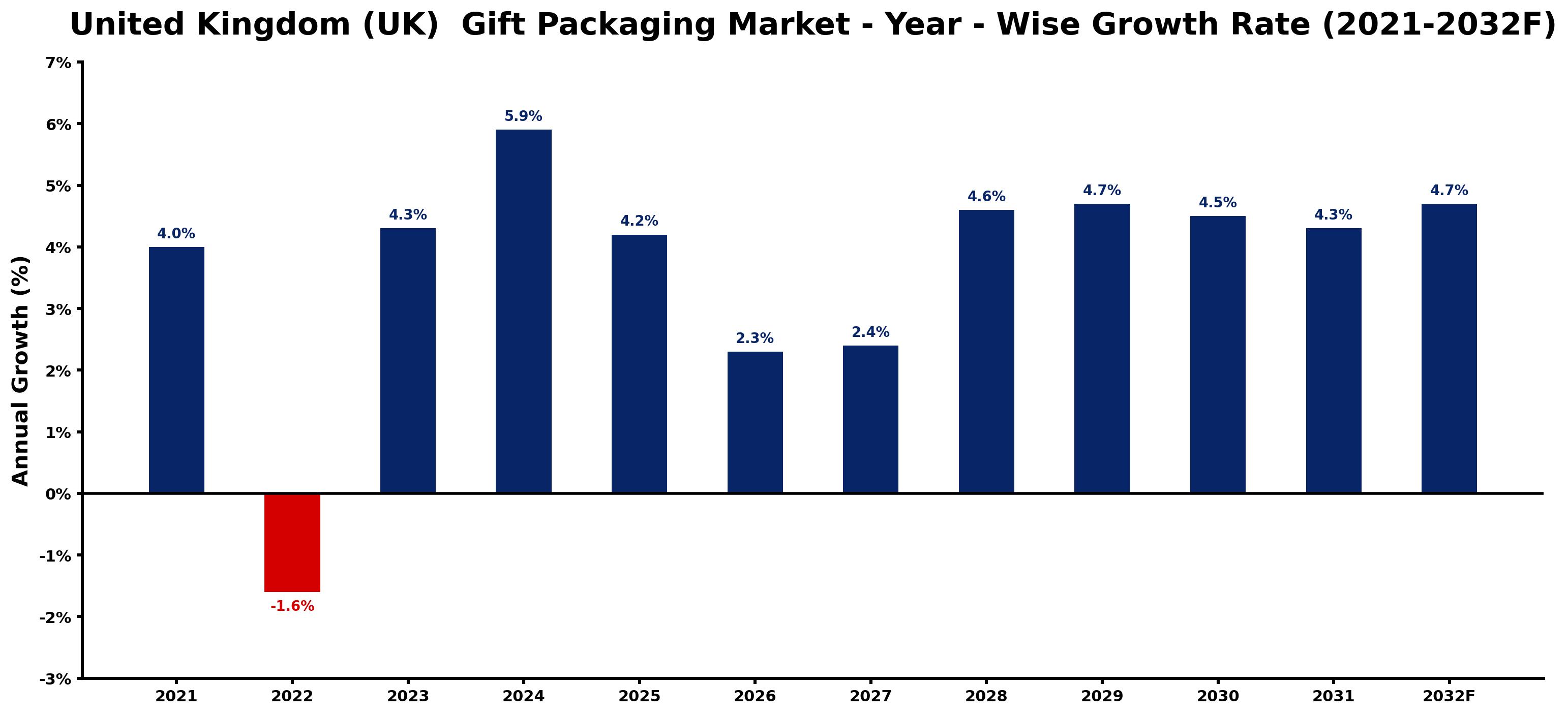 United Kingdom (UK)  Gift Packaging Market Year-wise Growth Rate and Key Drivers