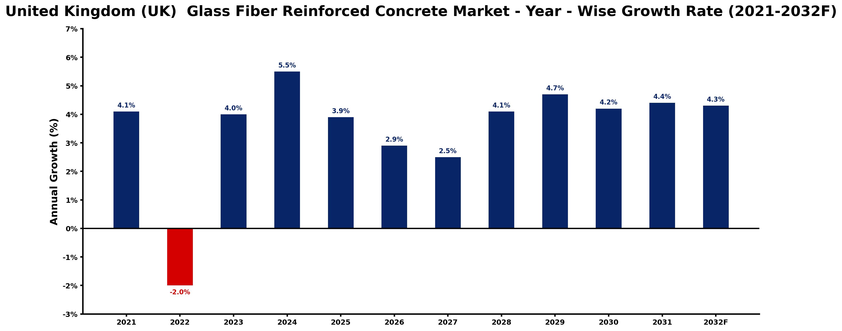 United Kingdom (UK) Glass Fiber Reinforced Concrete Market Year-wise Growth Rate and Key Drivers