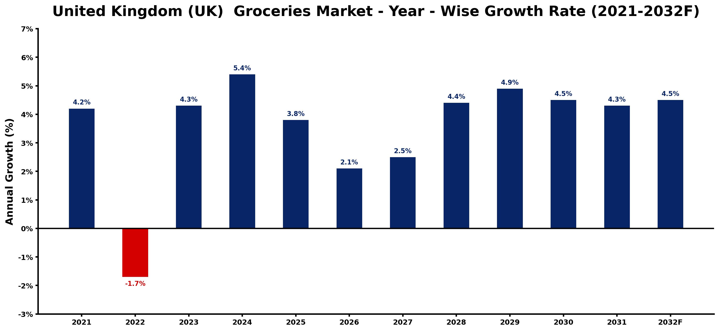 United Kingdom (UK)  Groceries Market Year-wise Growth Rate and Key Drivers