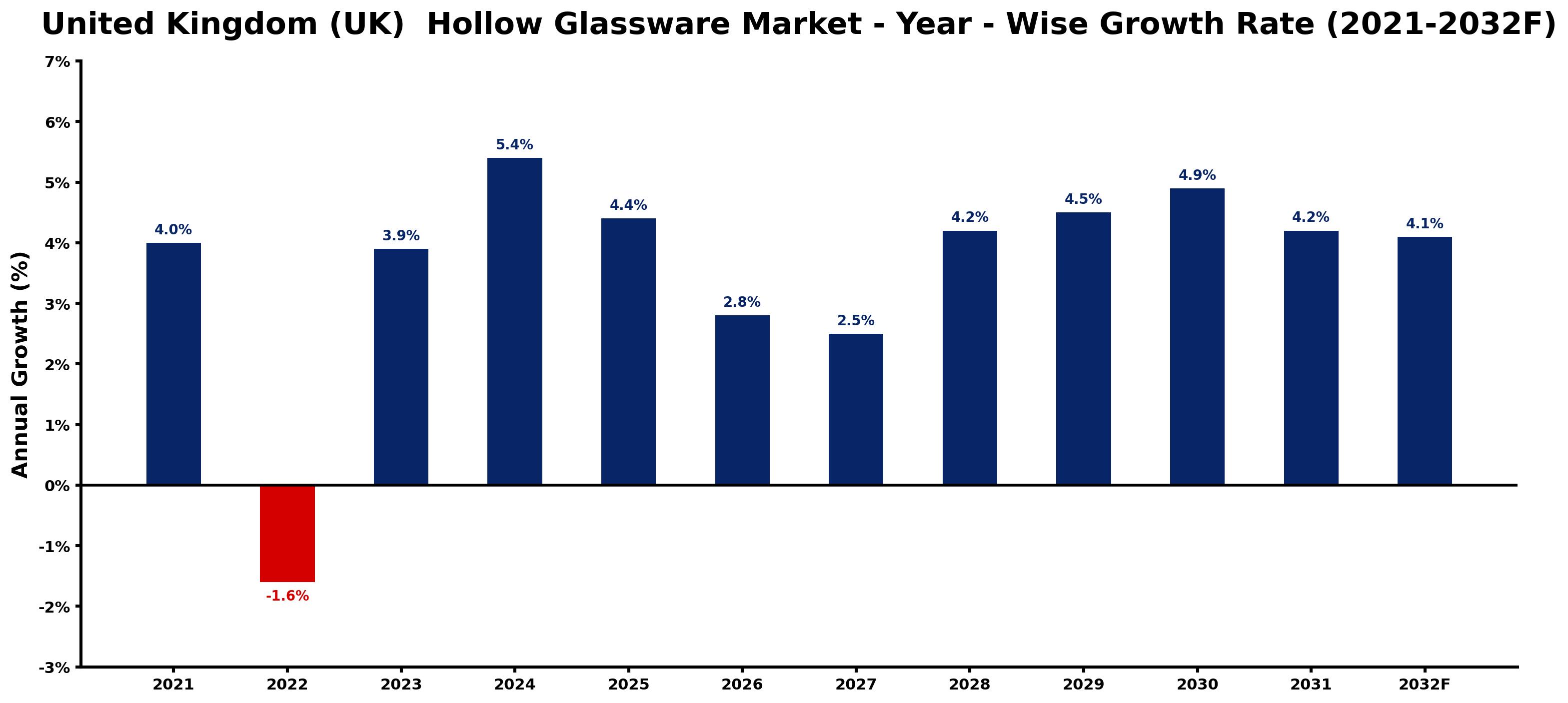 United Kingdom (UK) Hollow Glassware Market Year-wise Growth Rate and Key Drivers