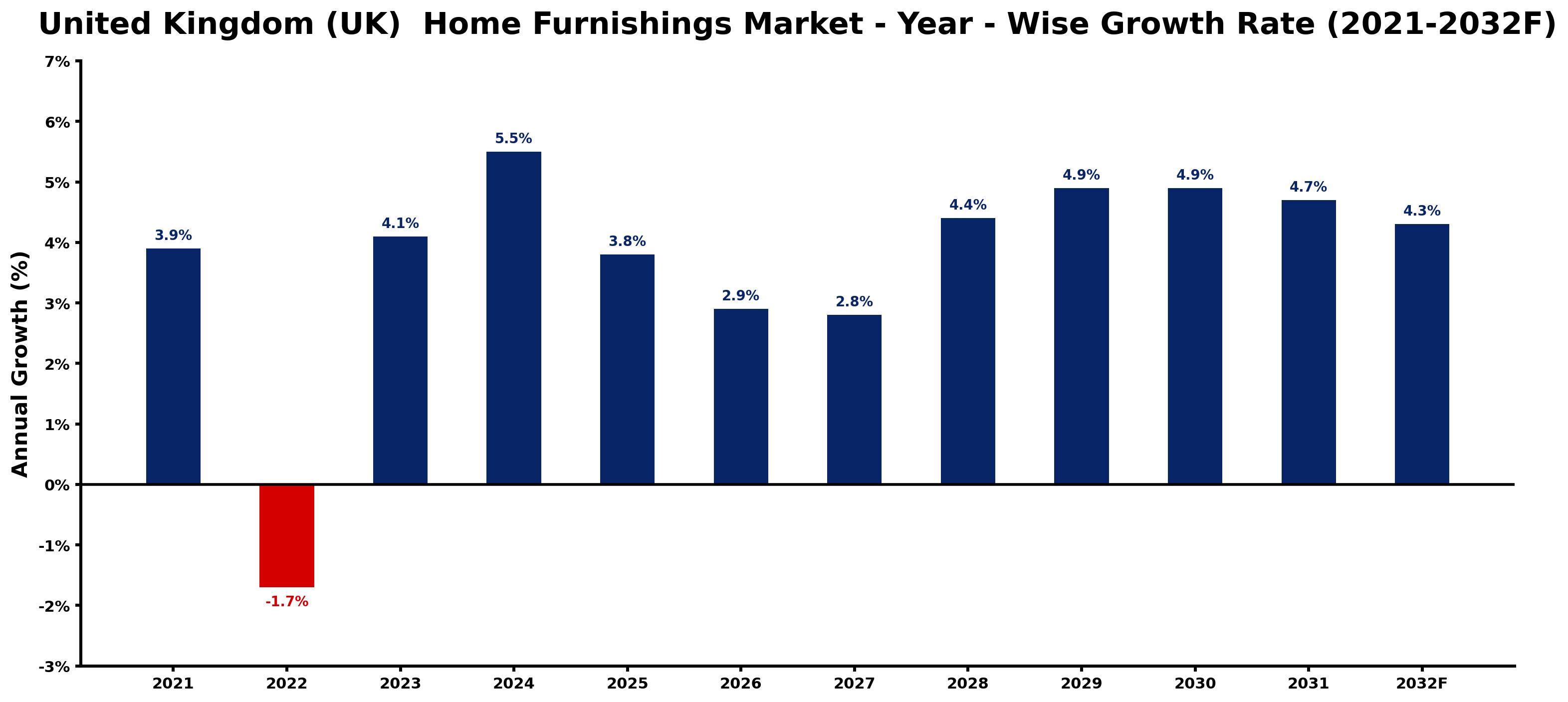 United Kingdom (UK) Home Furnishings Market Year-wise Growth Rate and Key Drivers