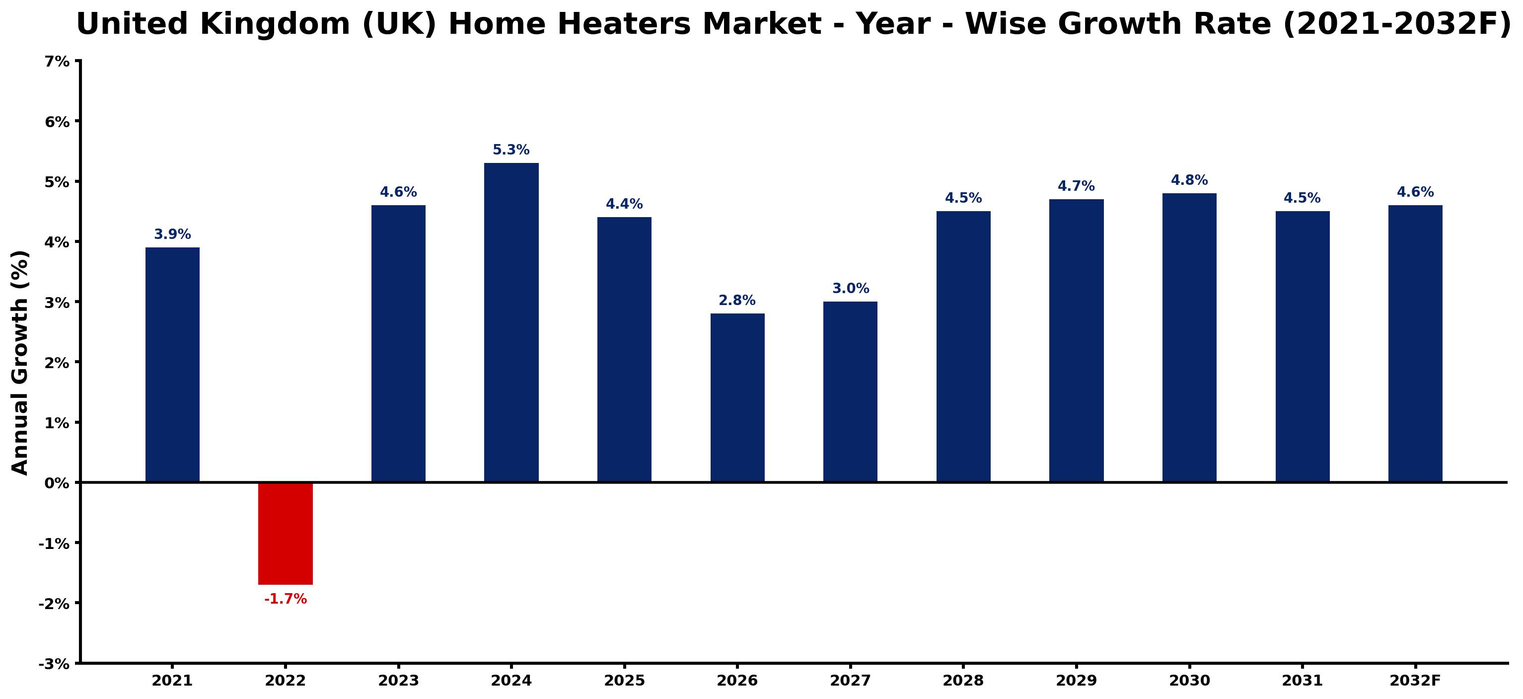 United Kingdom (UK) Home Heaters Market Year-wise Growth Rate and Key Drivers