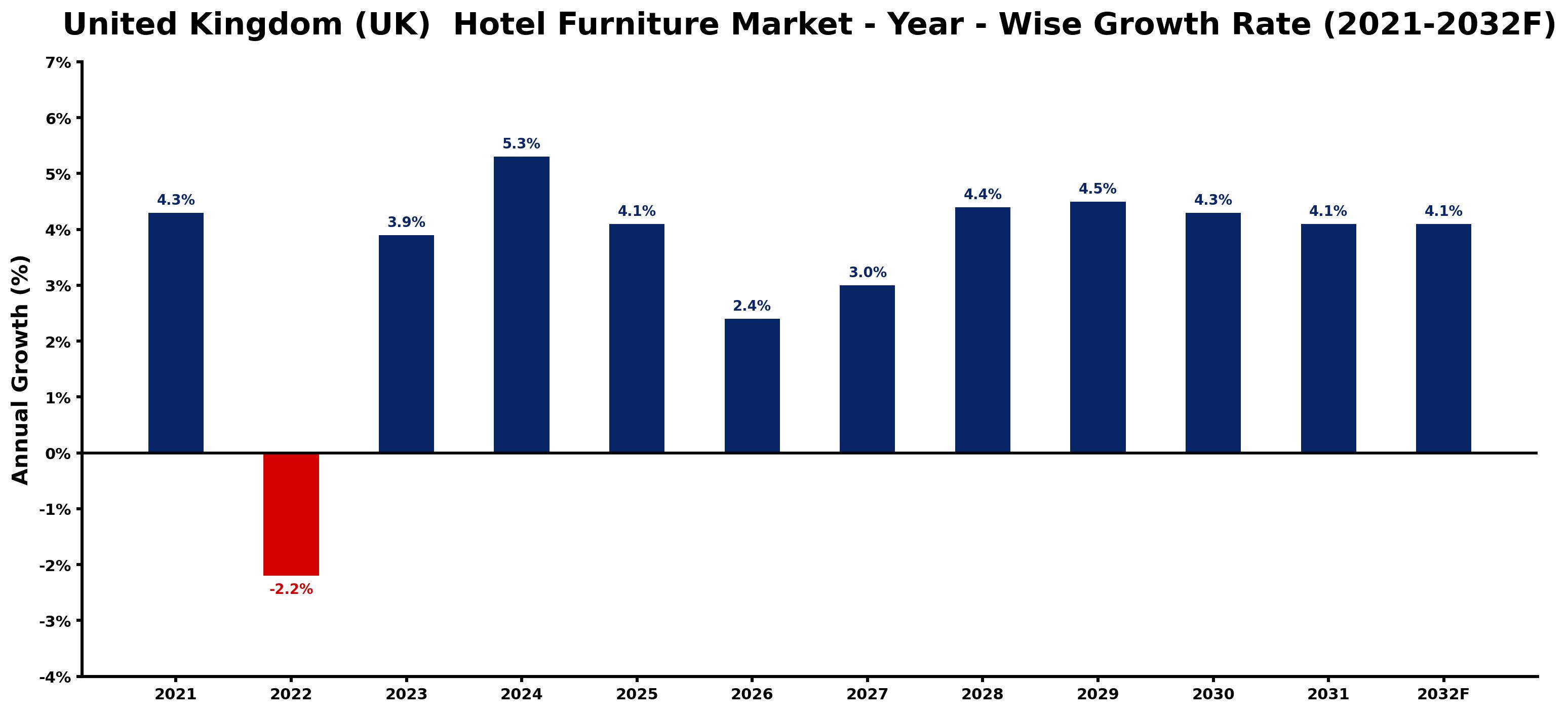 United Kingdom (UK) Hotel Furniture Market Year-wise Growth Rate and Key Drivers