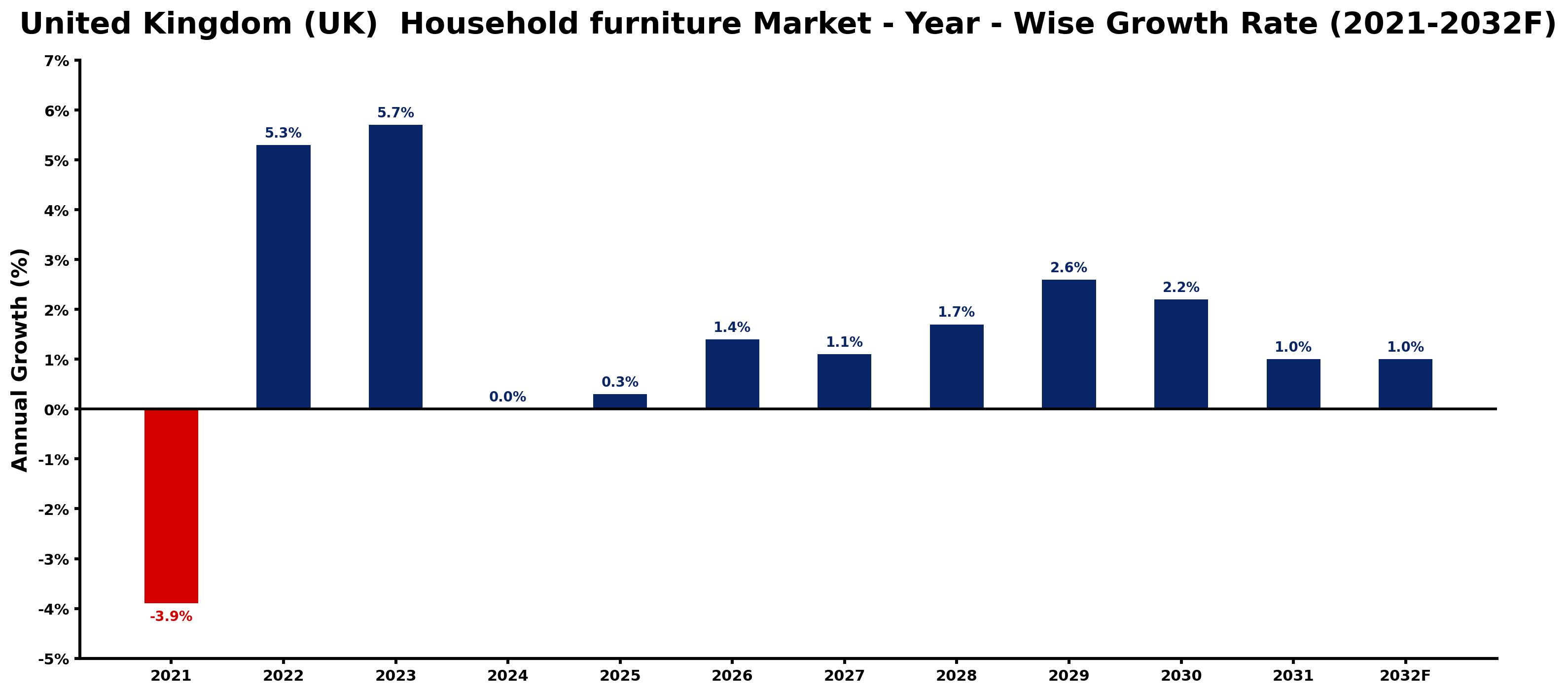 United Kingdom (UK)  Household furniture Market Year-wise Growth Rate and Key Drivers