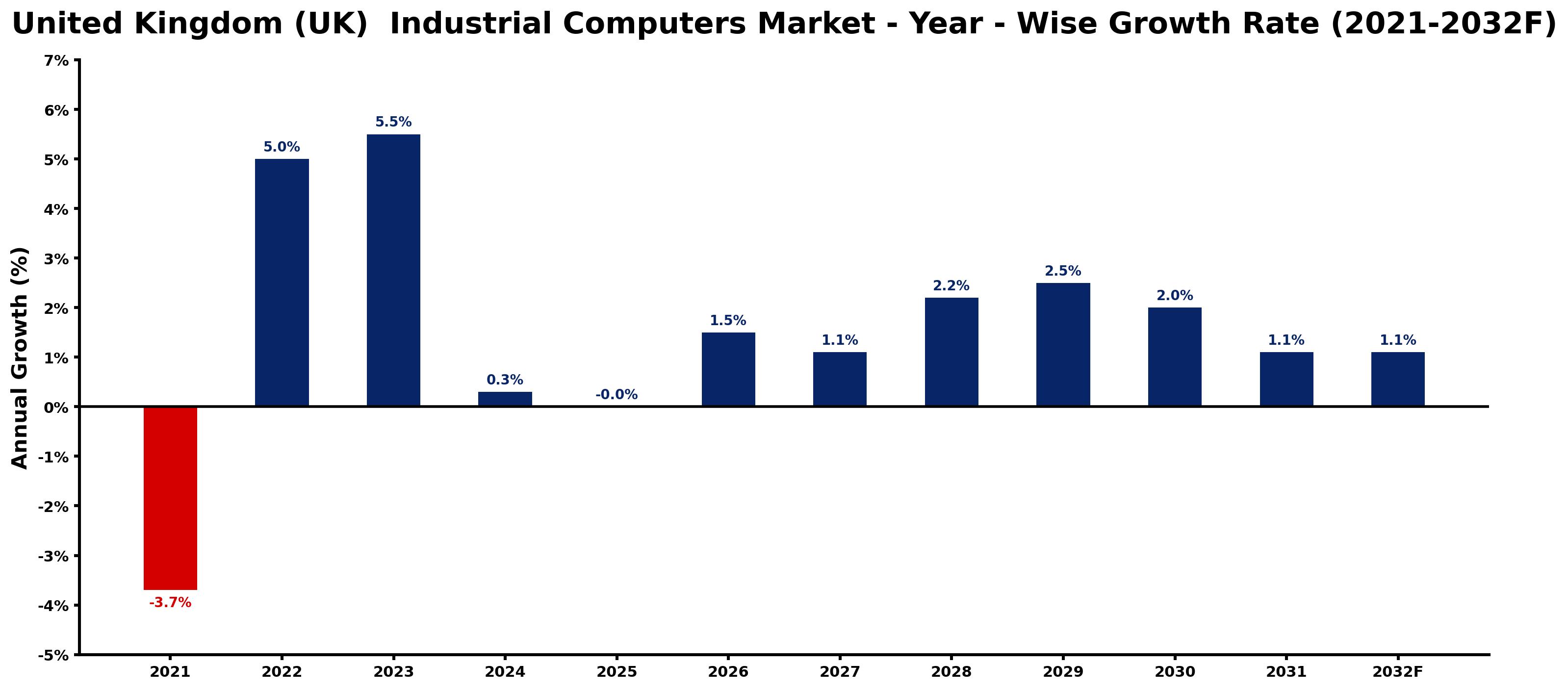 United Kingdom (UK) Industrial Computers Market Year-wise Growth Rate and Key Drivers