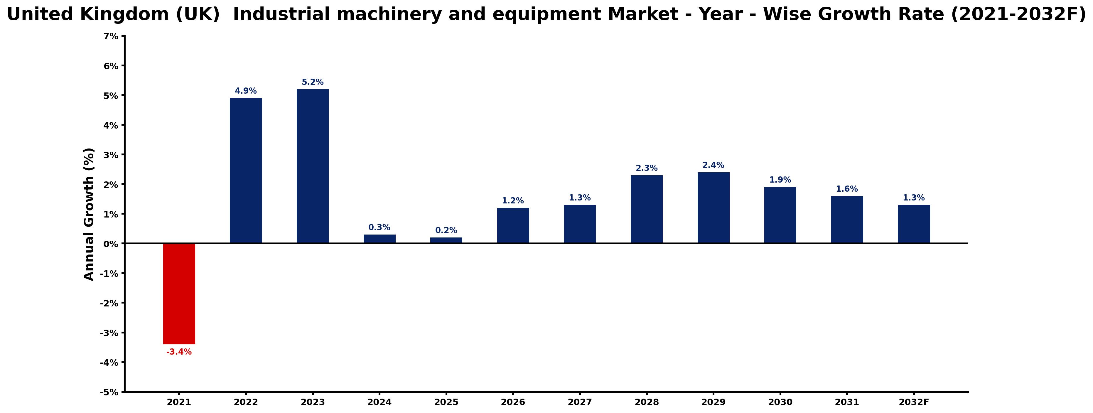 United Kingdom (UK) Industrial machinery and equipment Market Year-wise Growth Rate and Key Drivers