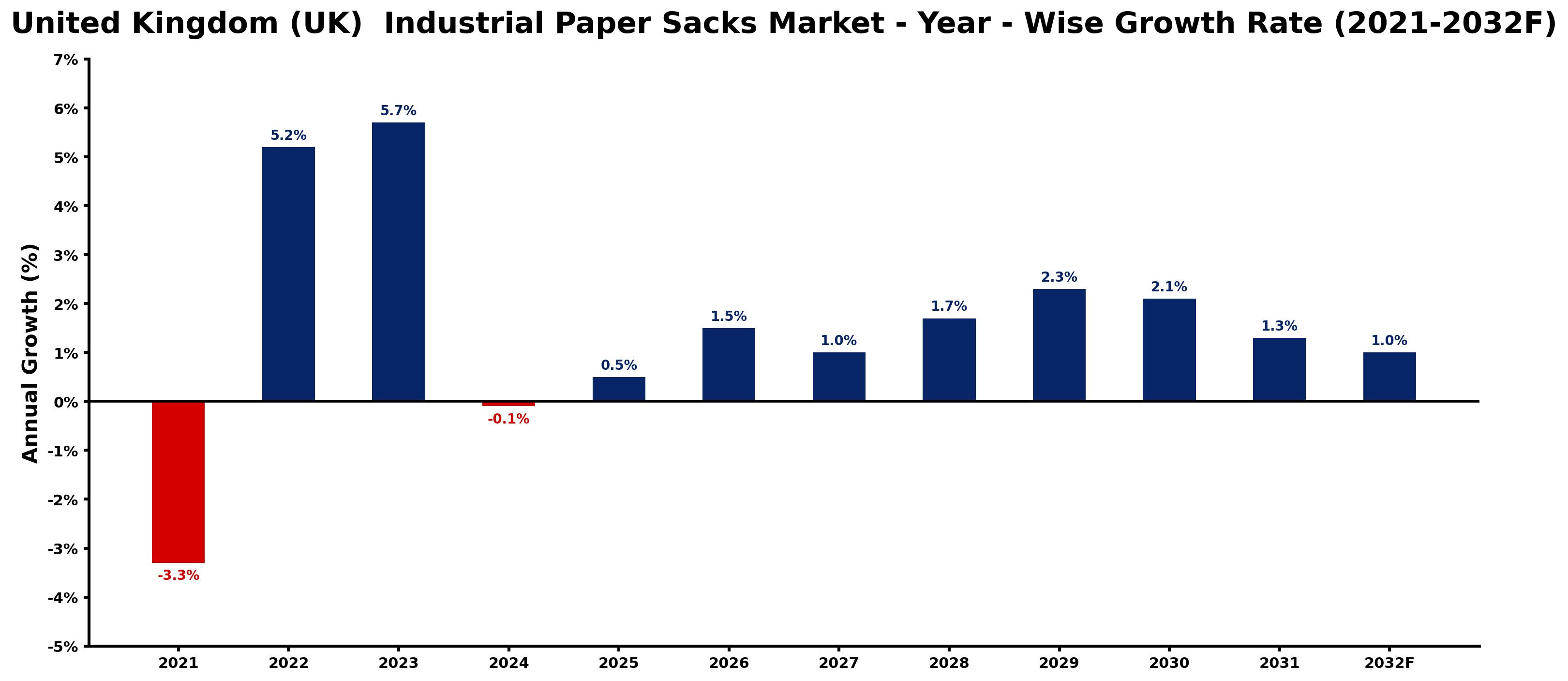 United Kingdom (UK) Industrial Paper Sacks Market Year-wise Growth Rate and Key Drivers