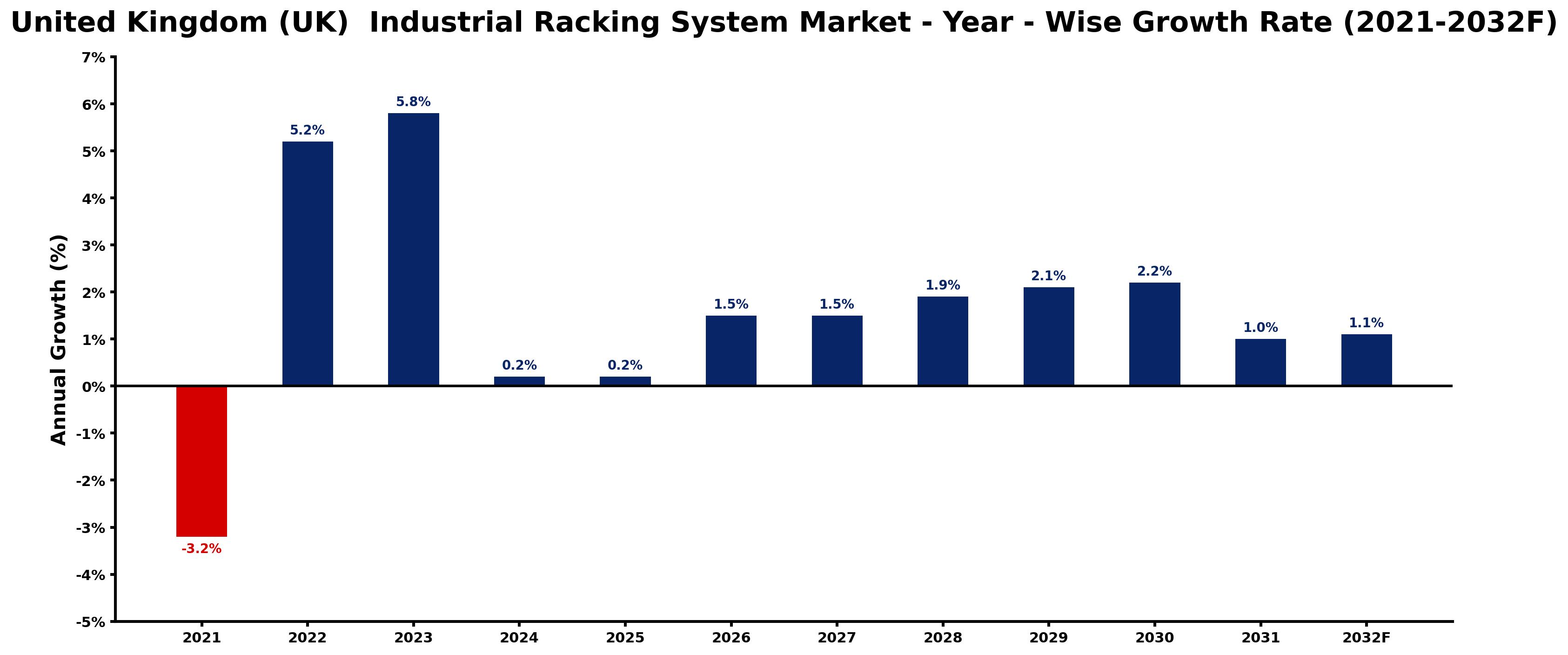 United Kingdom (UK) Industrial Racking System Market Year-wise Growth Rate and Key Drivers