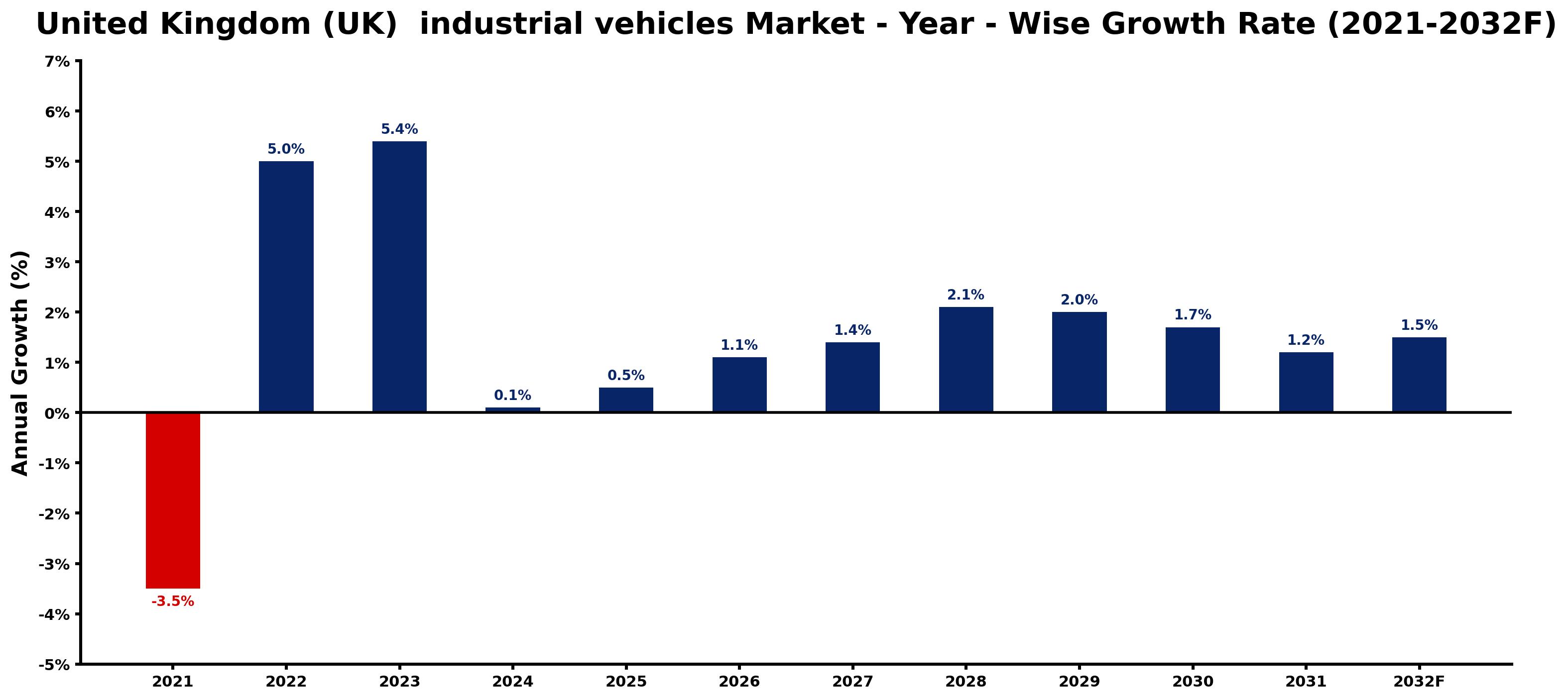 United Kingdom (UK) industrial vehicles Market Year-wise Growth Rate and Key Drivers